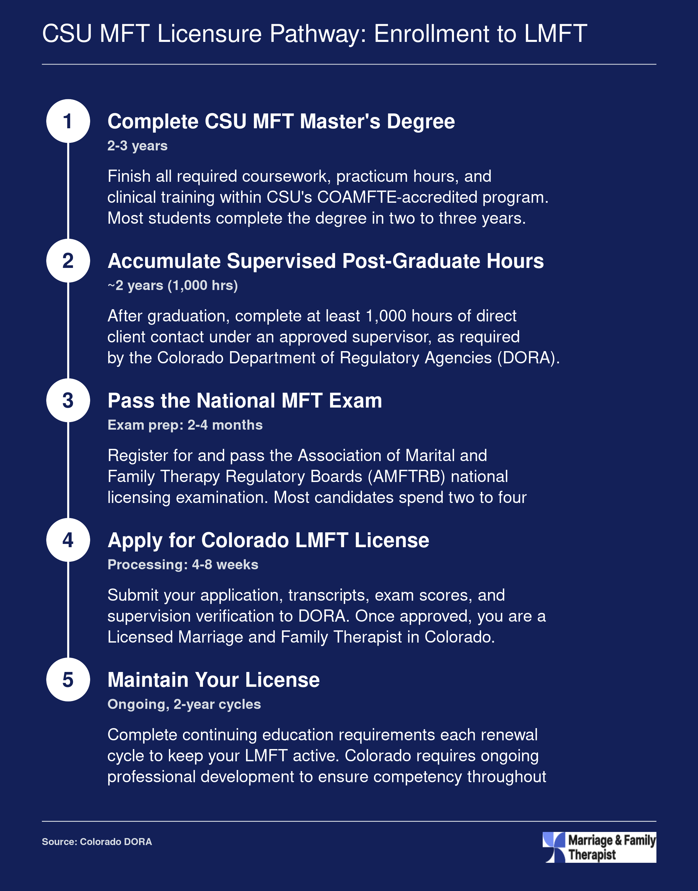 Five-step timeline from CSU MFT enrollment to Colorado LMFT licensure spanning approximately 4 to 5 years total