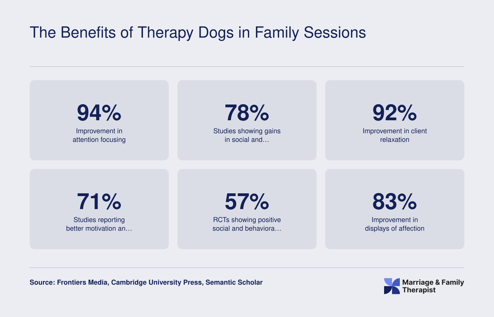 Six research-backed statistics on therapy dog benefits including 94% attention improvement, 78% social skills gains, and 92% relaxation improvement