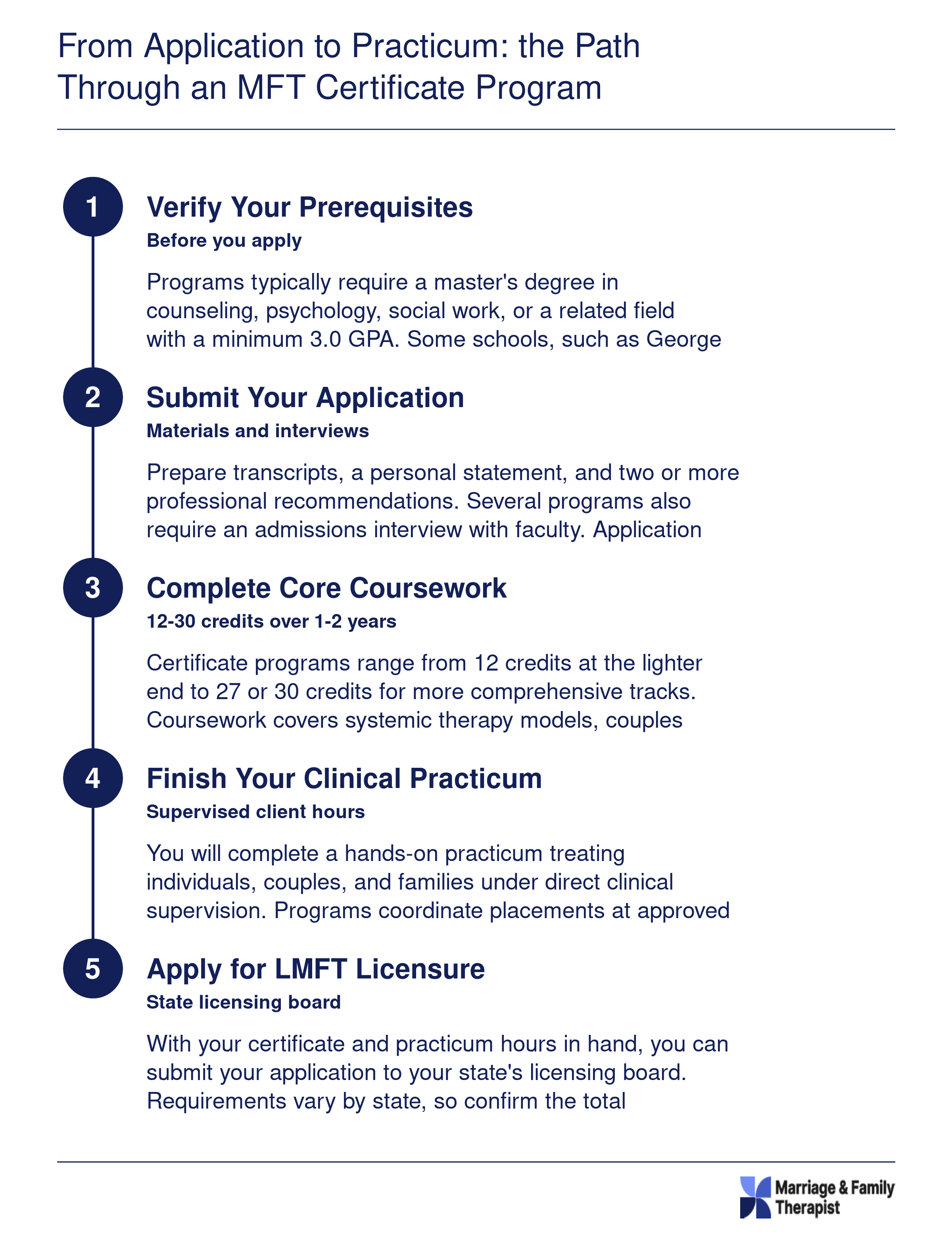 Five step pathway from verifying prerequisites through applying for LMFT licensure after completing a post-master's MFT certificate program