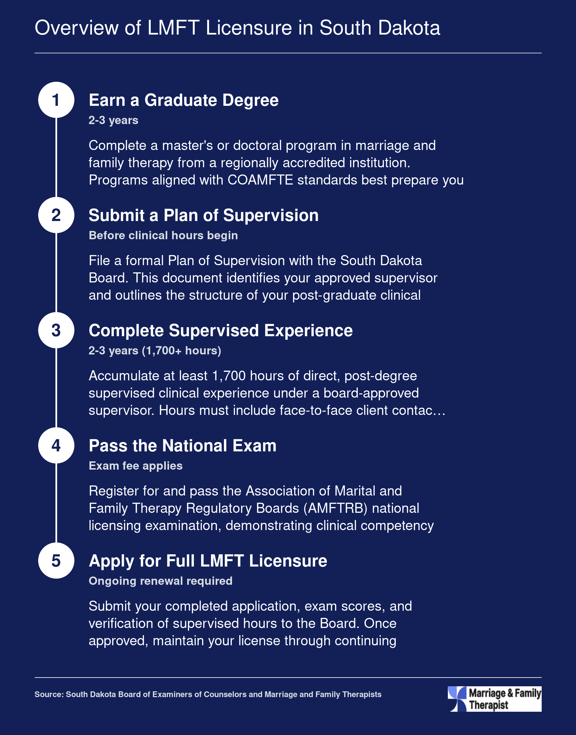 Five-step LMFT licensure pathway in South Dakota from graduate degree through full licensure, spanning roughly 4 to 6 years