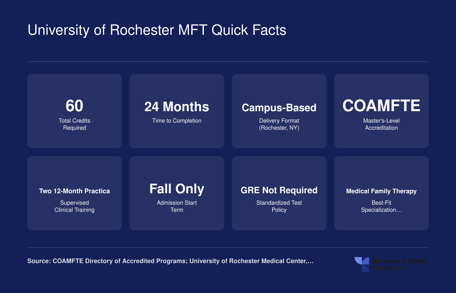 University of Rochester MFT Quick Facts