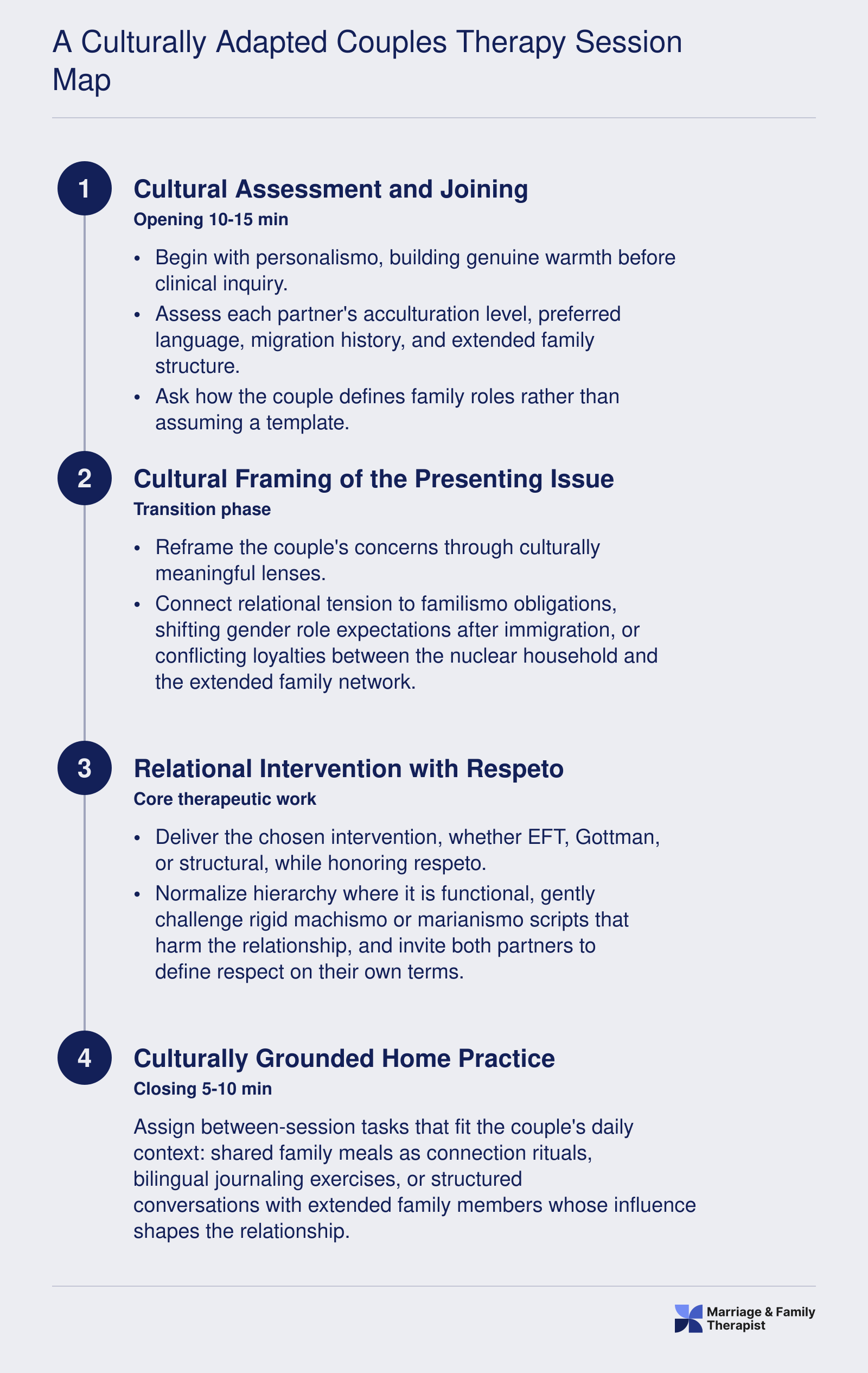A Culturally Adapted Couples Therapy Session Map