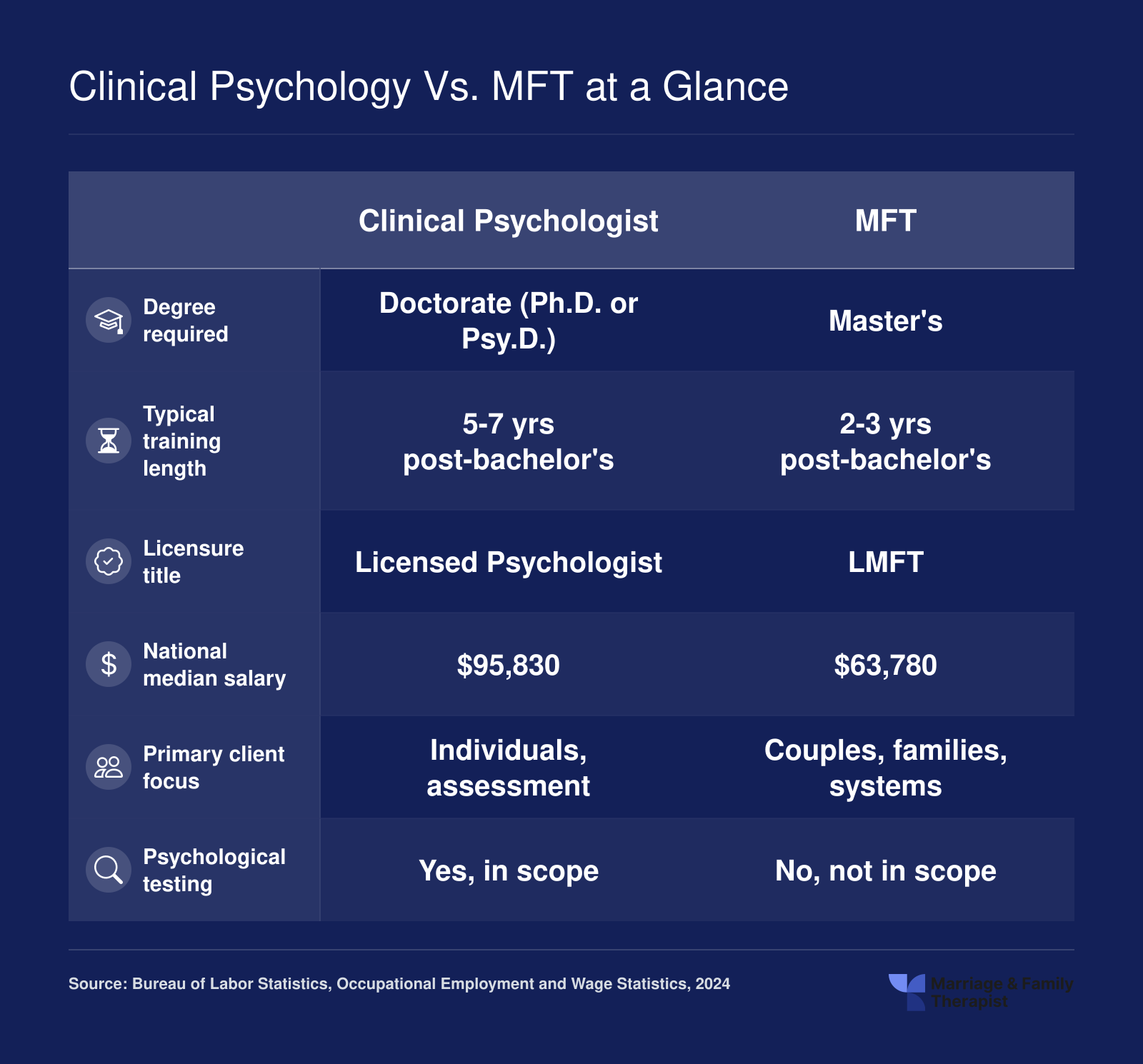 Clinical Psychology vs. MFT at a Glance