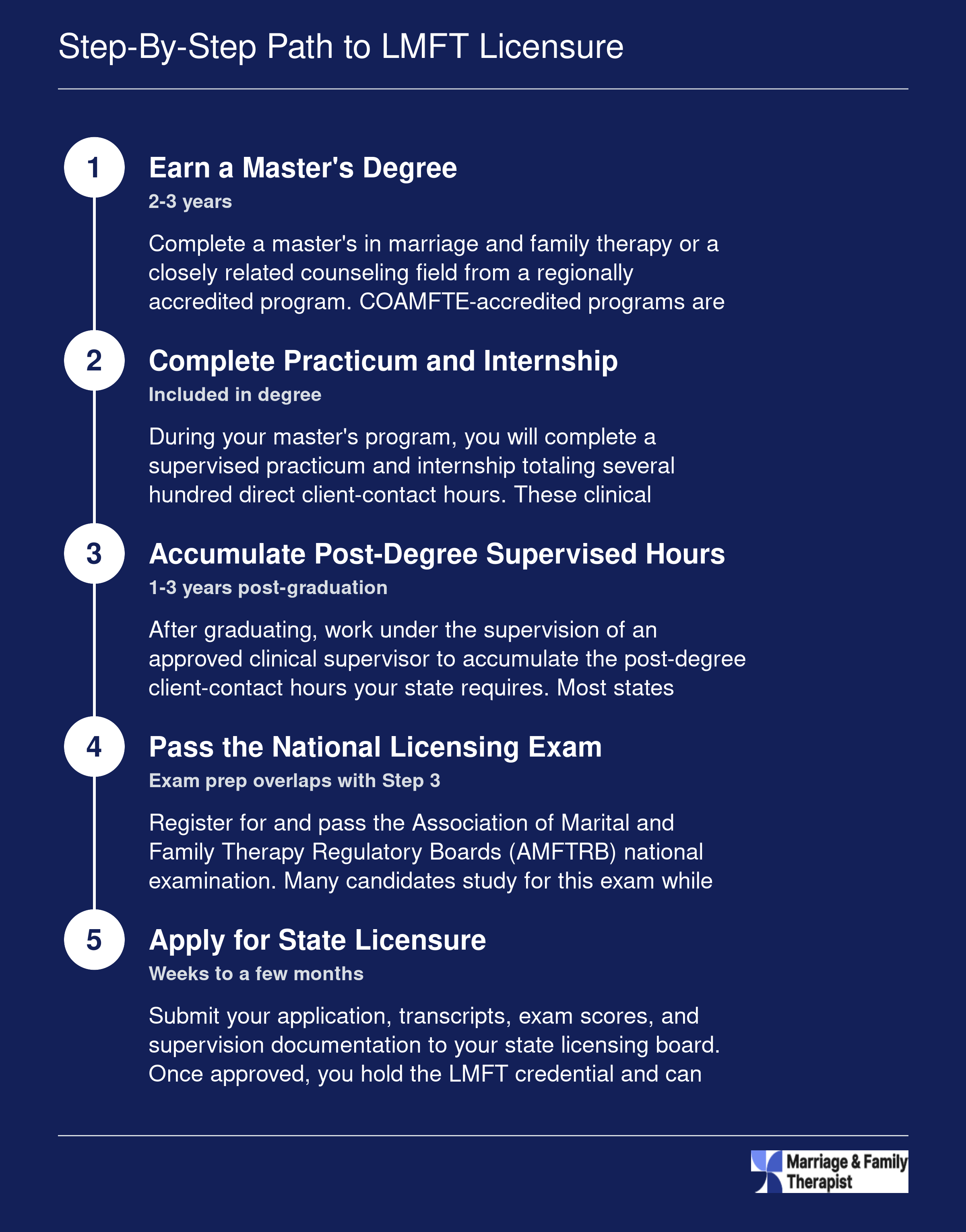Five-step LMFT licensure timeline spanning 4 to 6 years: master's degree, practicum, supervised hours, national exam, and state application