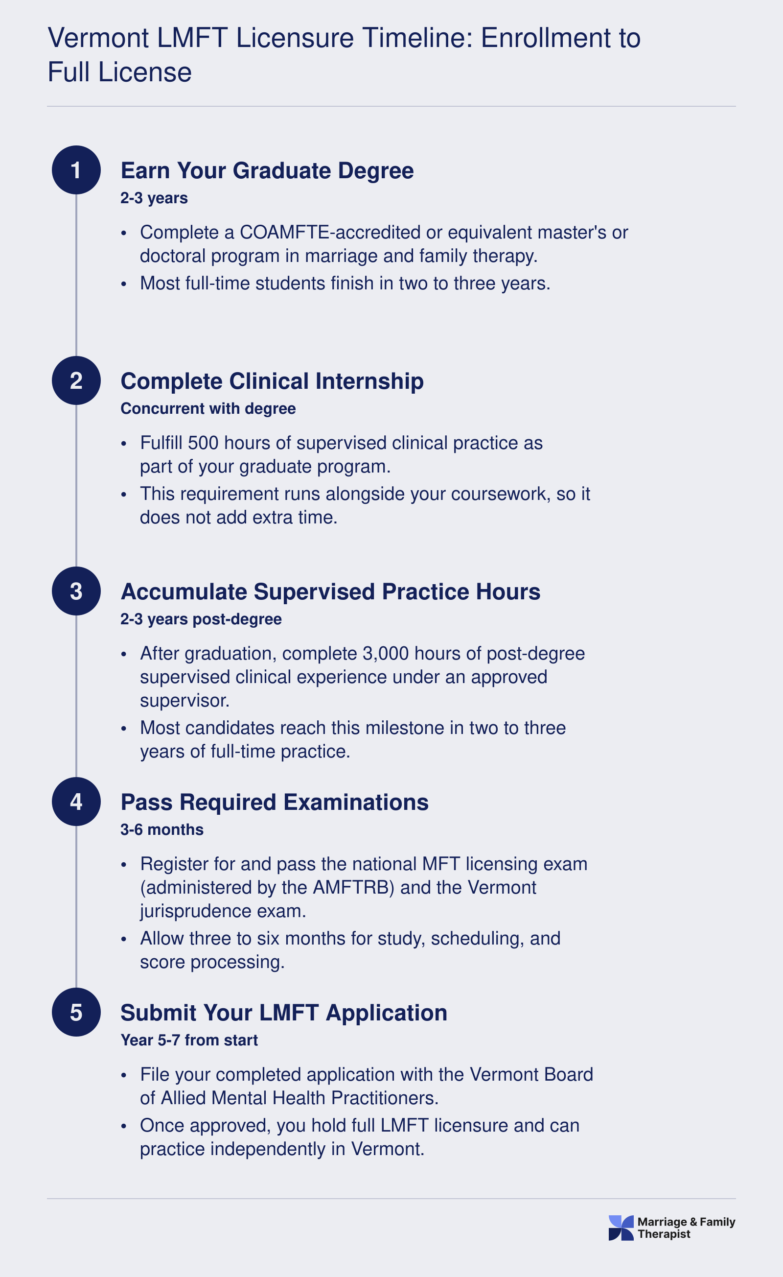 Five-stage licensure timeline showing 5-7 years from graduate enrollment to full LMFT licensure in Vermont