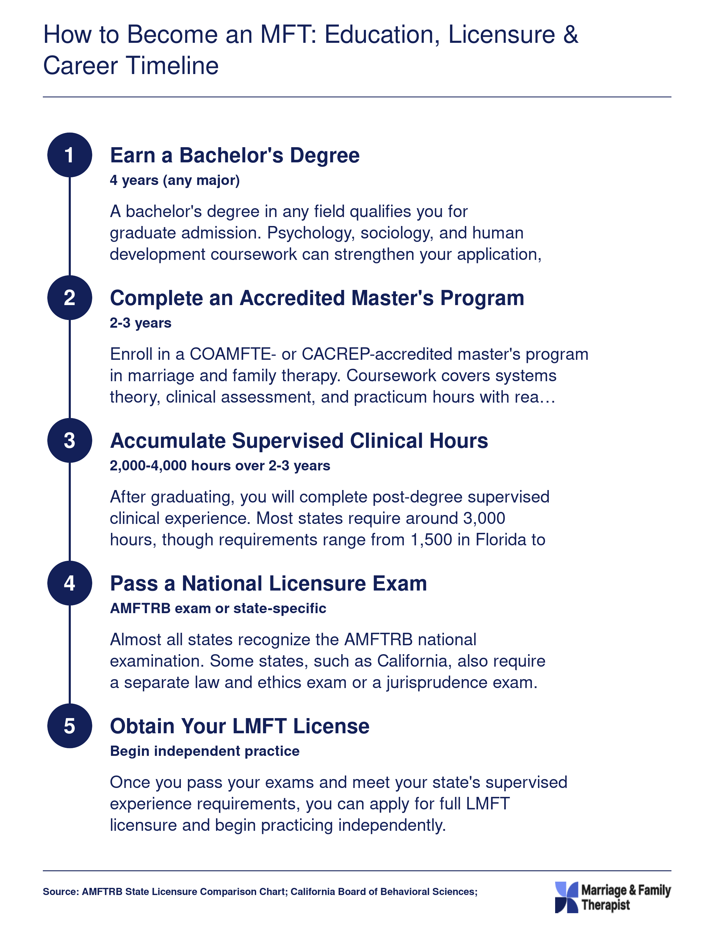 Five-step pathway from bachelor's degree to LMFT licensure, spanning a typical 5 to 7 year timeline