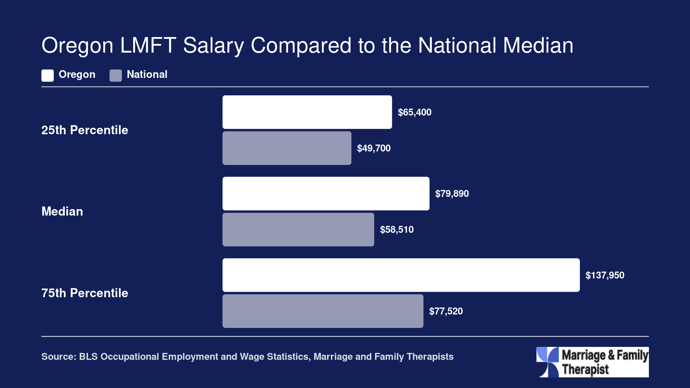 Oregon LMFT salaries at 25th, median, and 75th percentiles compared to national figures, with Oregon median at $79,890 versus $58,510 nationally