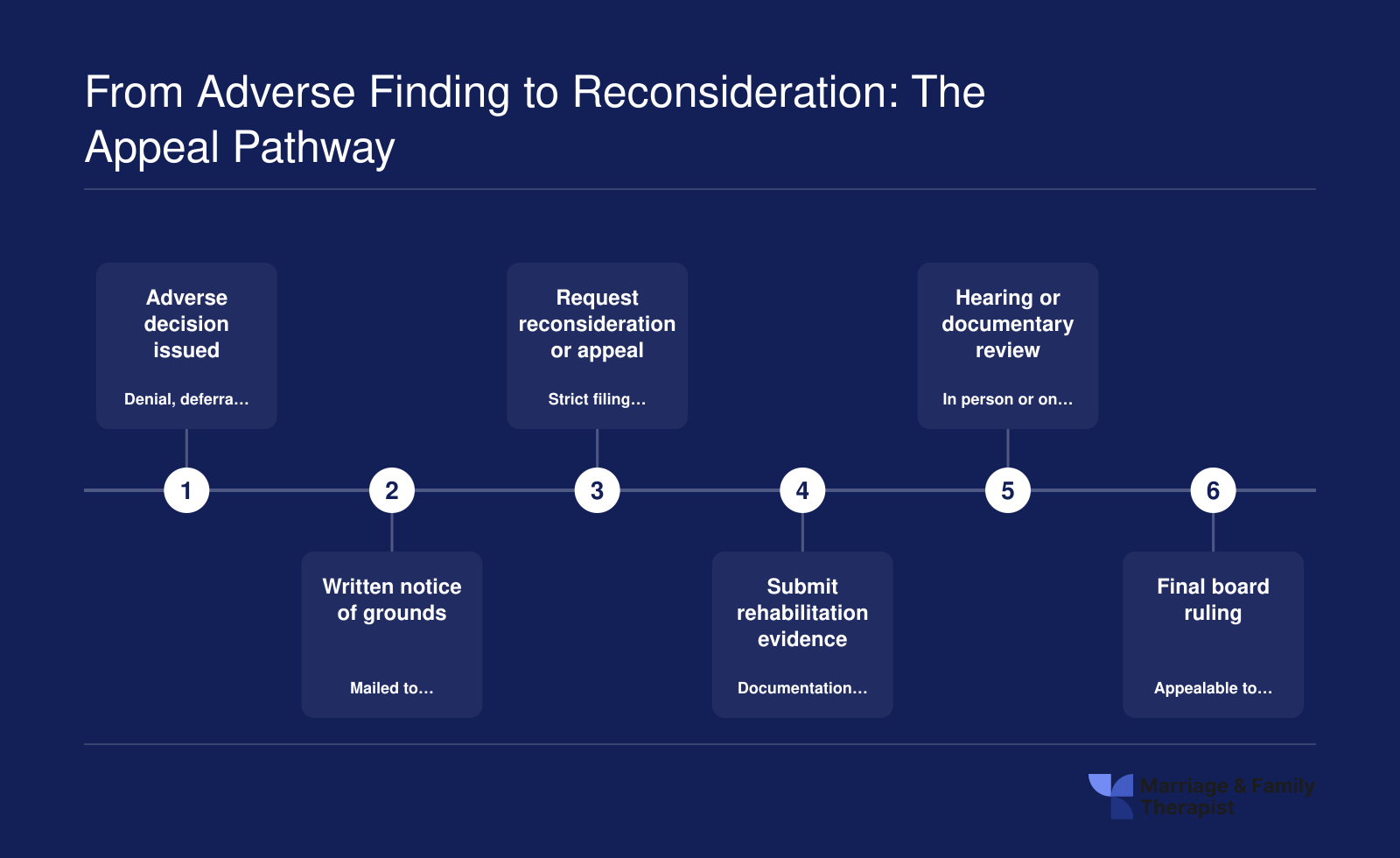 Six-stage sequence from adverse licensing decision through written notice, appeal request, rehabilitation evidence, hearing, and final board ruling