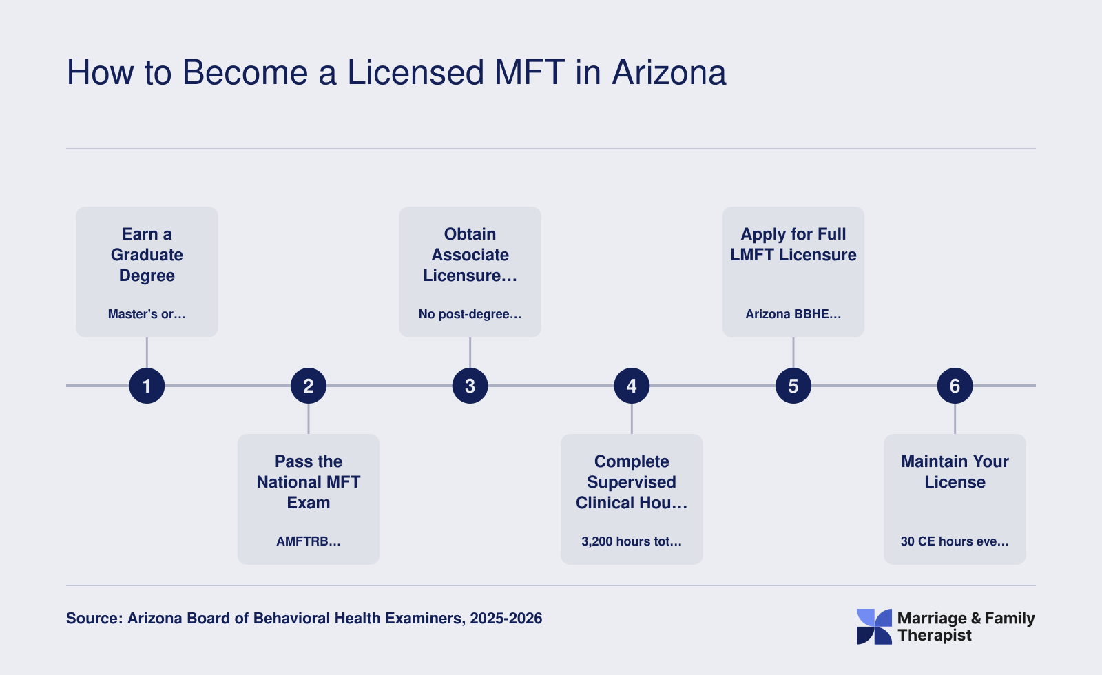 Six step licensure path for Arizona LMFTs covering degree, exam, associate license, 3,200 supervised hours, full licensure, and renewal