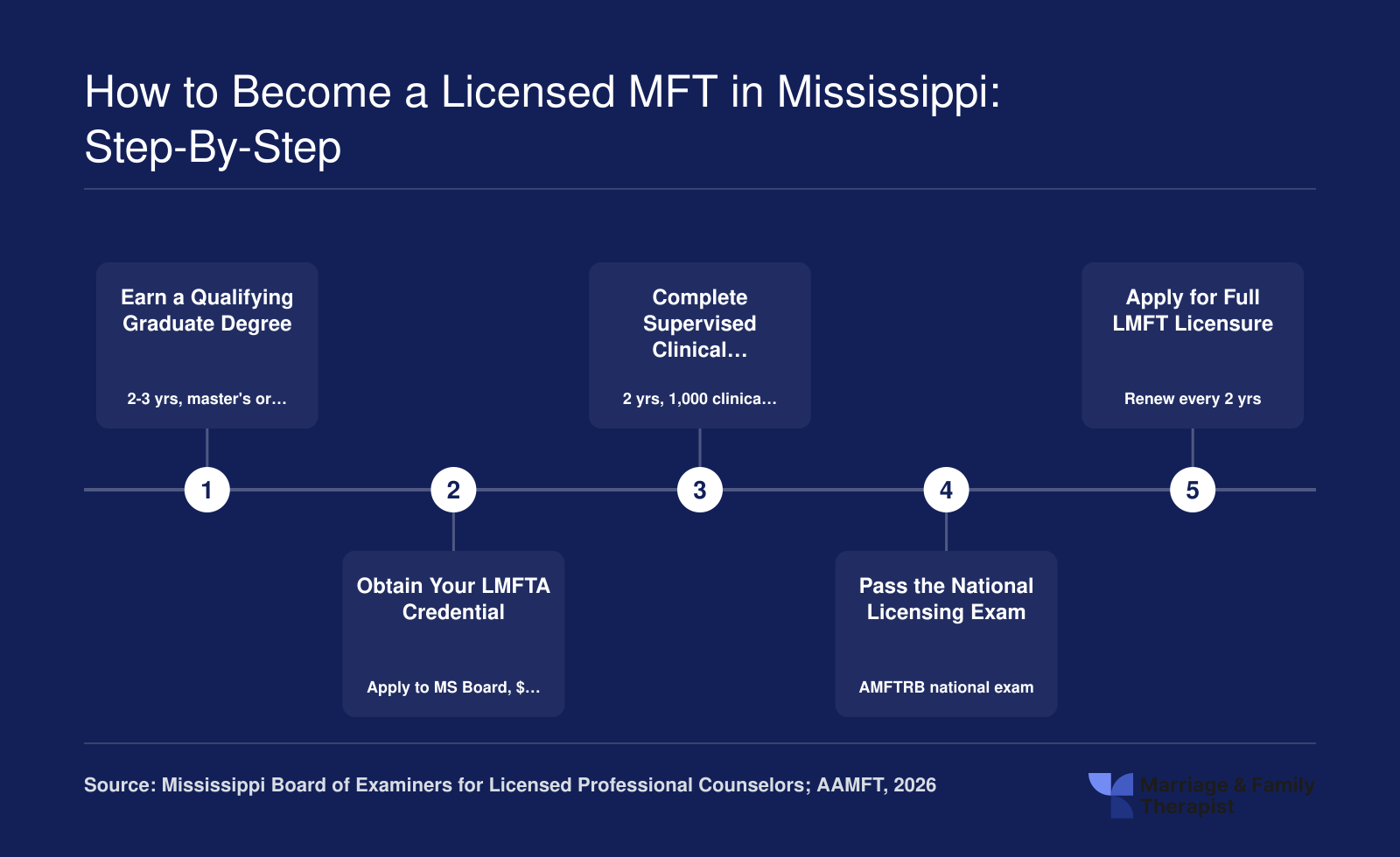 Five-step LMFT licensure pathway in Mississippi requiring a graduate degree, 1,000 supervised clinical hours, and the AMFTRB national exam