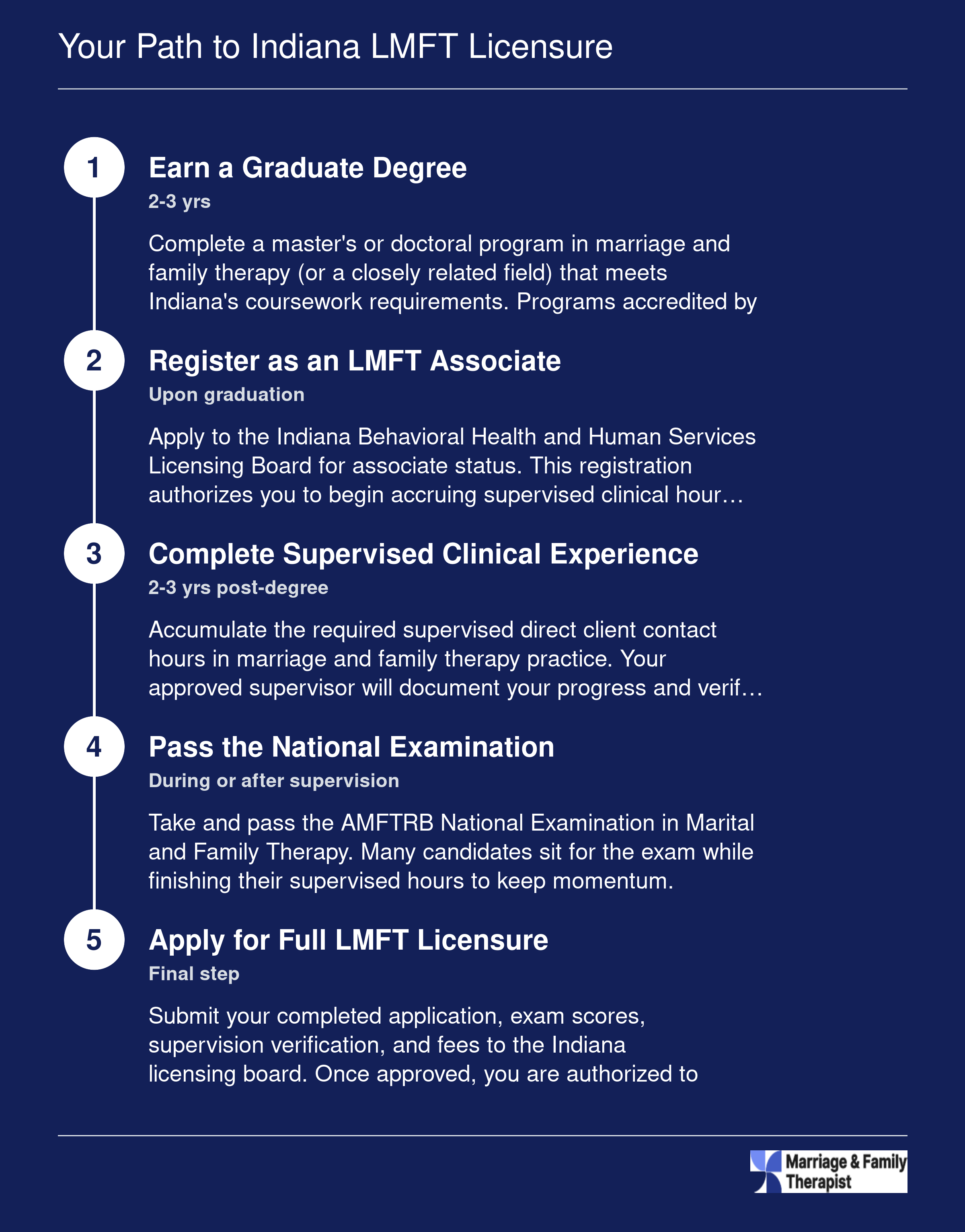 Five-step Indiana LMFT licensing pathway from graduate degree to full licensure, spanning approximately 5 to 7 years total
