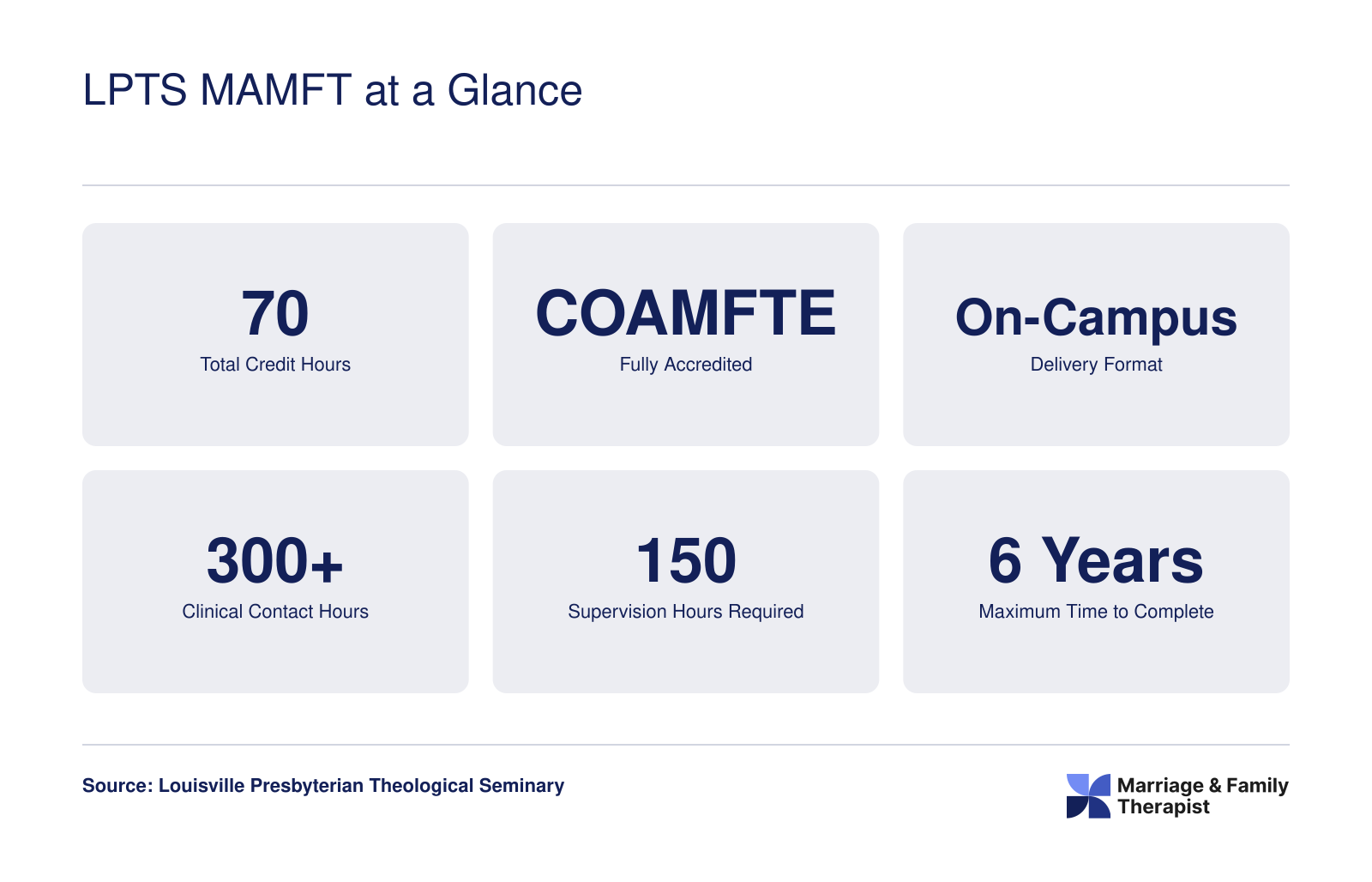 Key program stats for the LPTS MAMFT including 70 credit hours, COAMFTE accreditation, on-campus format, and clinical hour requirements