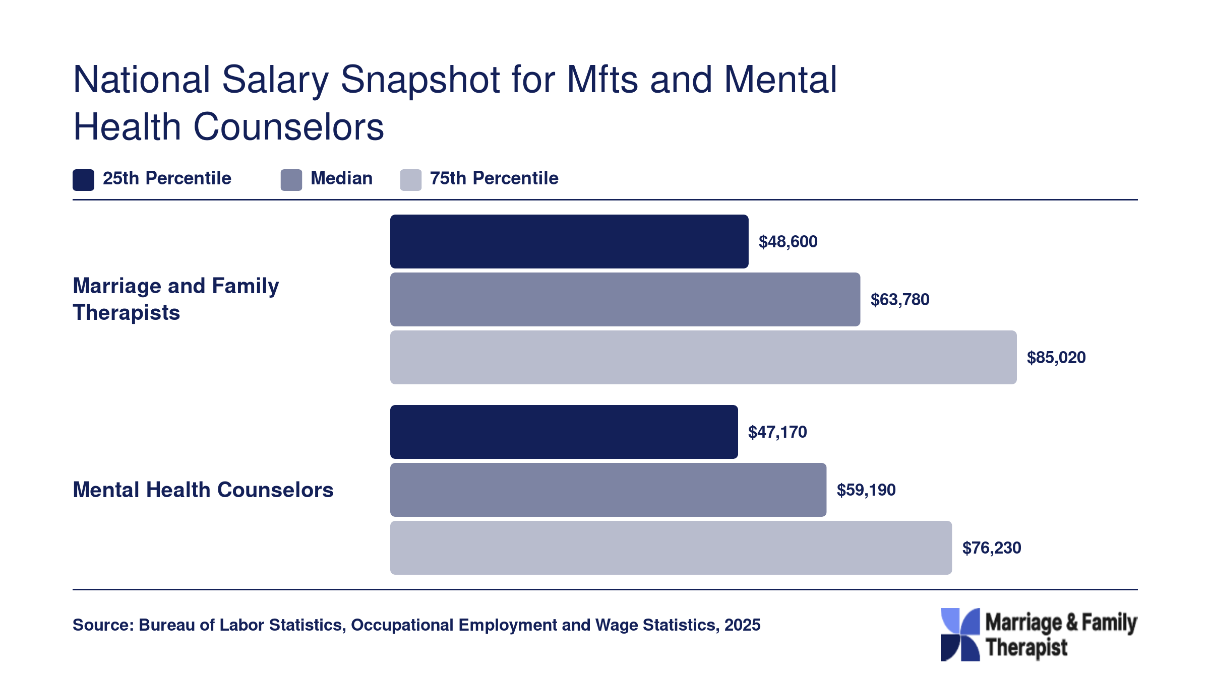 National salary comparison showing MFT median of $63,780 and mental health counselor median of $59,190 at 25th, 50th, and 75th percentiles per BLS data