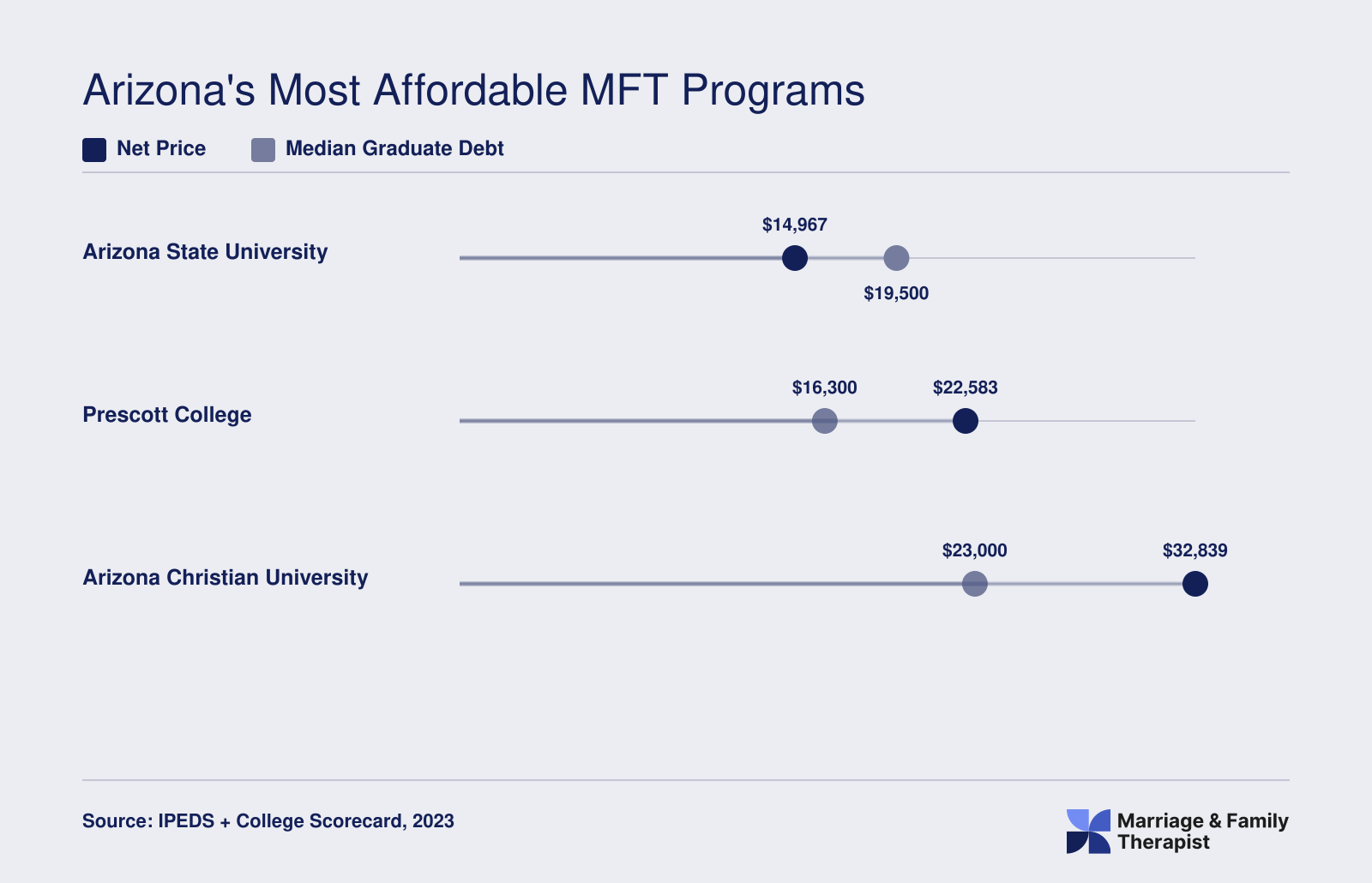 Net price and median graduate debt compared across three Arizona MFT programs, with ASU lowest at $14,967 net price