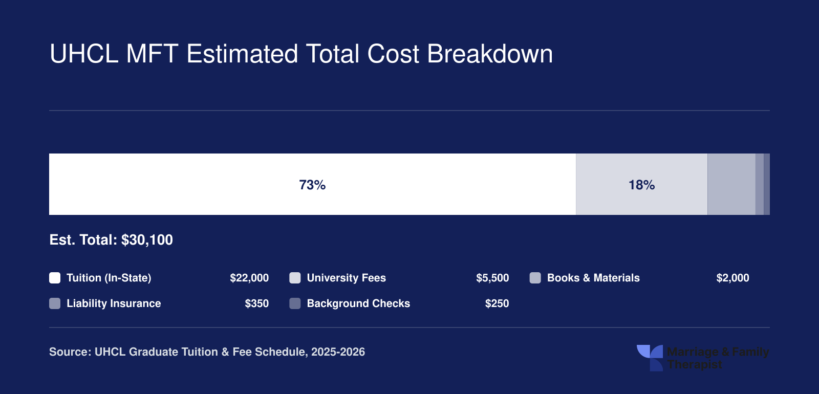 Estimated total in-state cost of the UHCL MFT program at roughly $30,100, broken into tuition, fees, books, insurance, and background checks