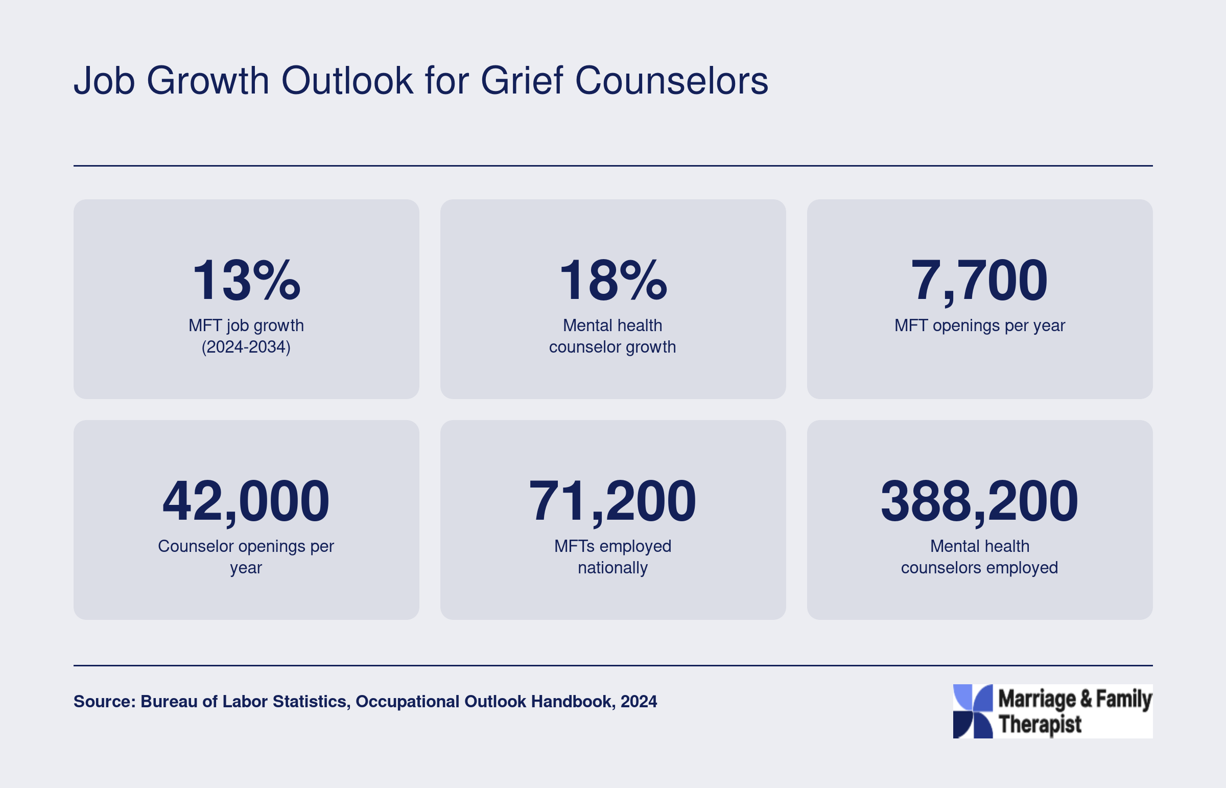 Projected job growth of 13% for MFTs and 18% for mental health counselors through 2034, with roughly 49,700 combined annual openings