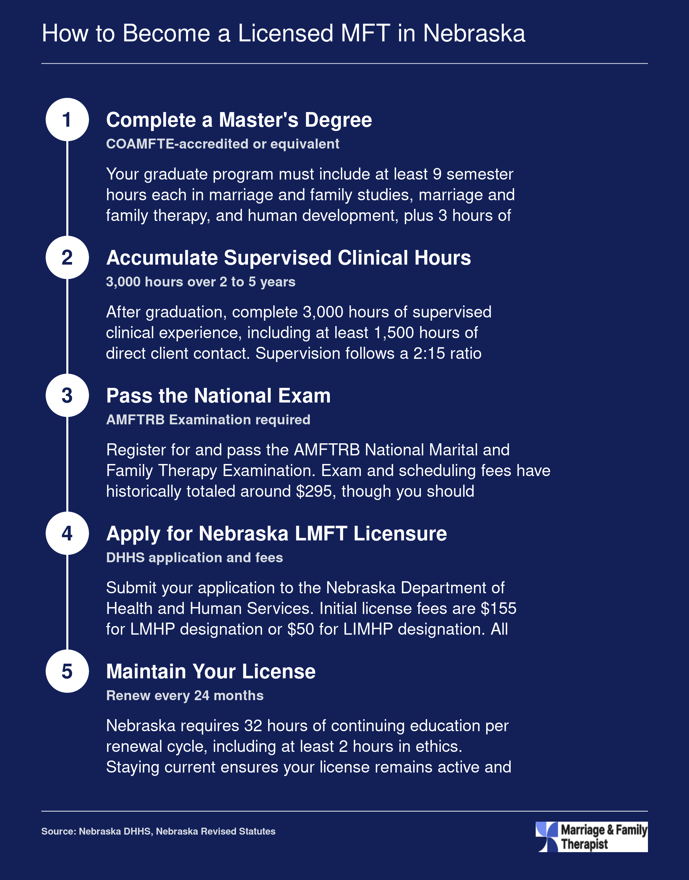 Five-step pathway to Nebraska LMFT licensure: master's degree, 3,000 supervised hours, national exam, state application, and biennial renewal
