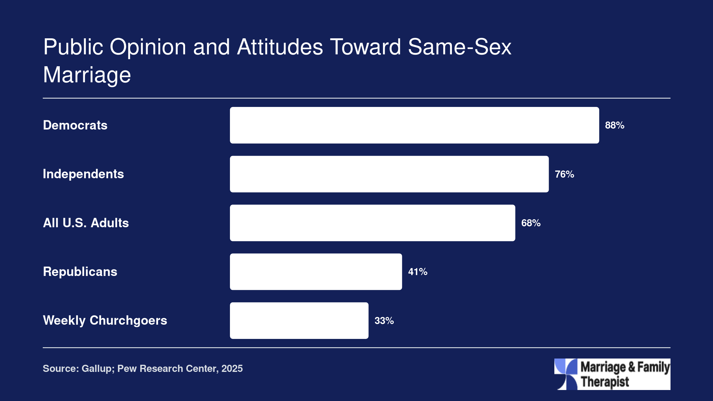 U.S. support for same-sex marriage by group in 2025: Democrats 88%, Independents 76%, all adults 68%, Republicans 41%, weekly churchgoers 33%