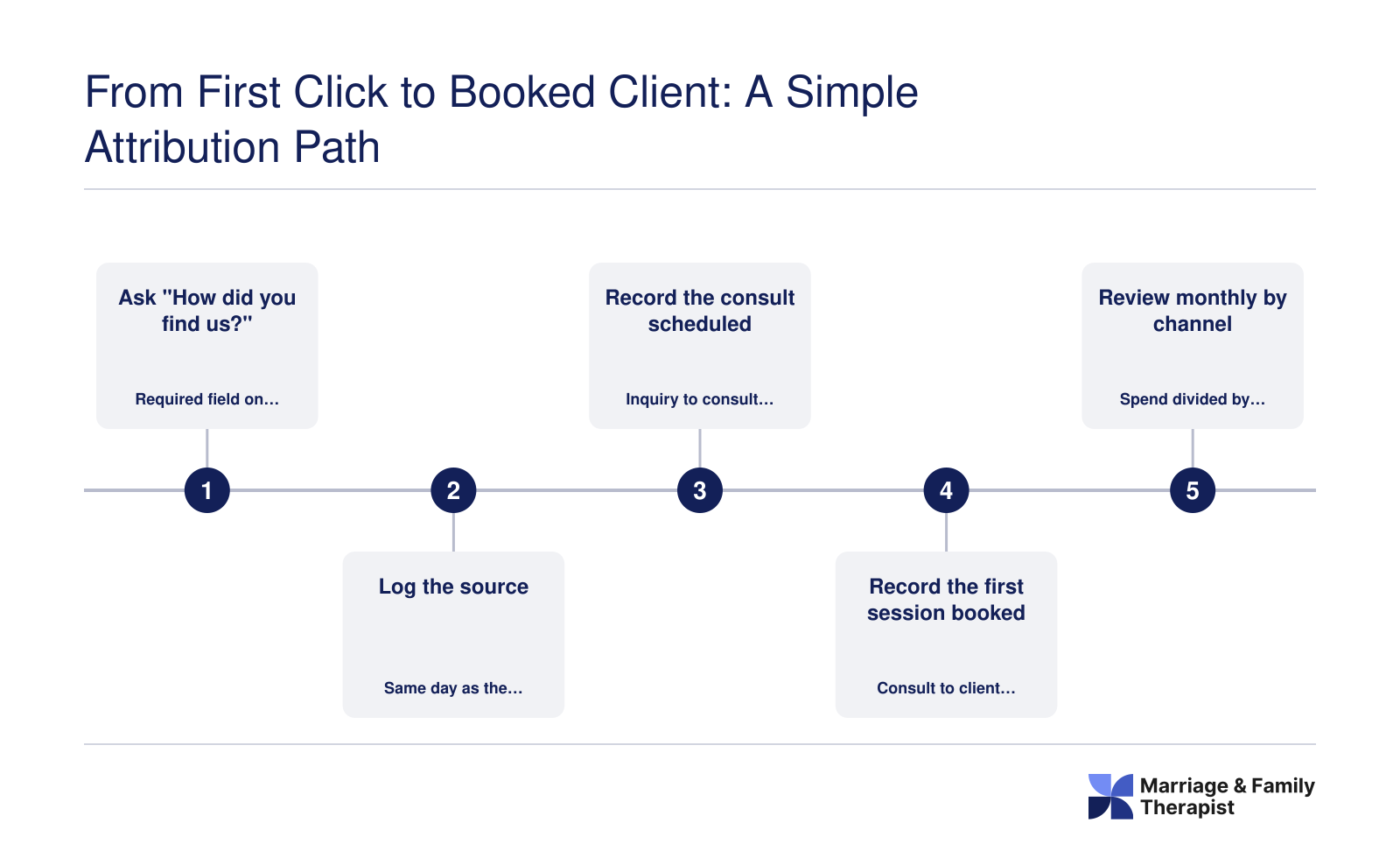 Five-step process for tracking therapy practice inquiries from referral source to booked first session, reviewed monthly by channel.