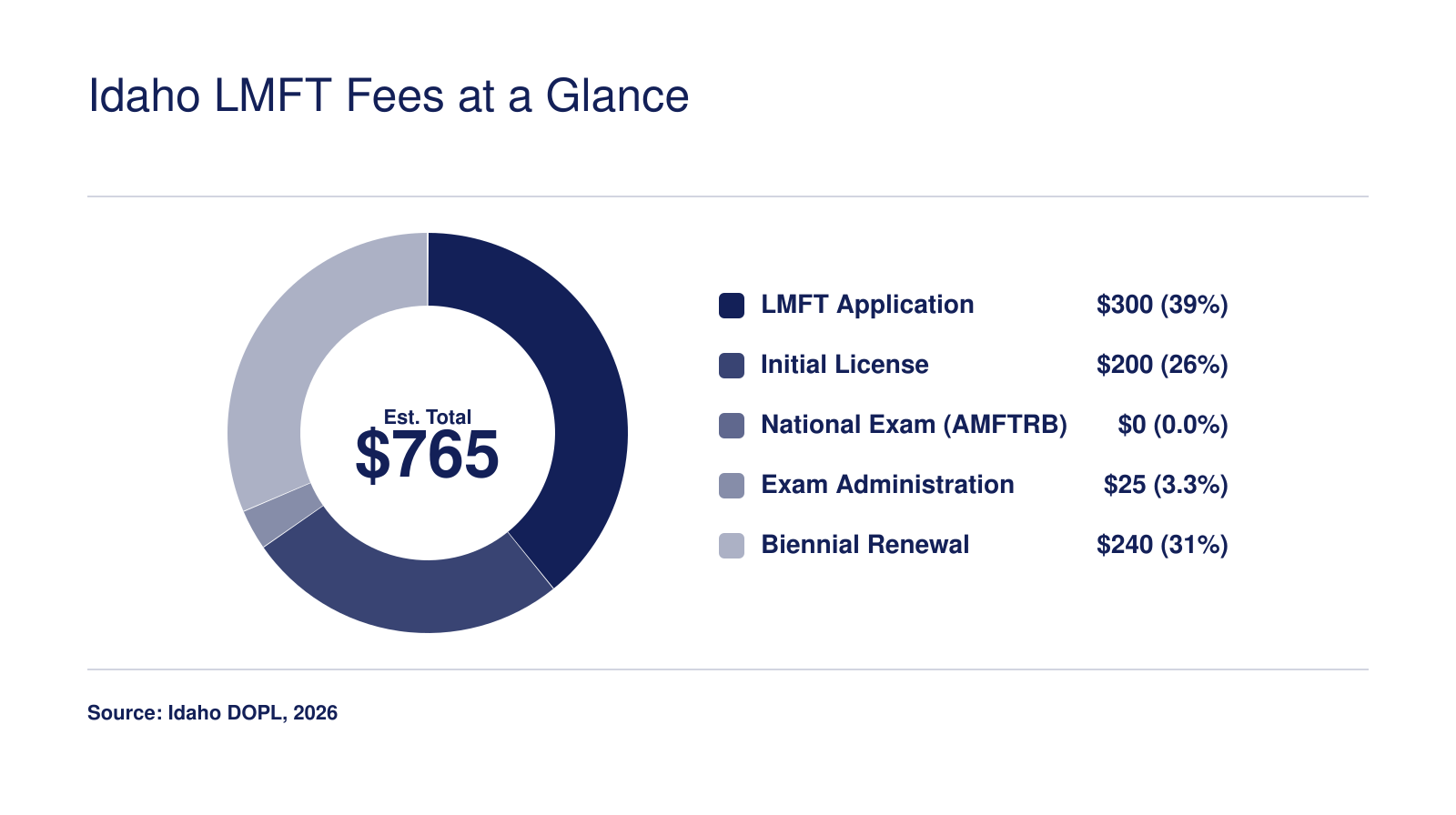 Breakdown of Idaho LMFT licensure fees totaling an estimated $765 in 2026, including application, license, exam, and renewal costs