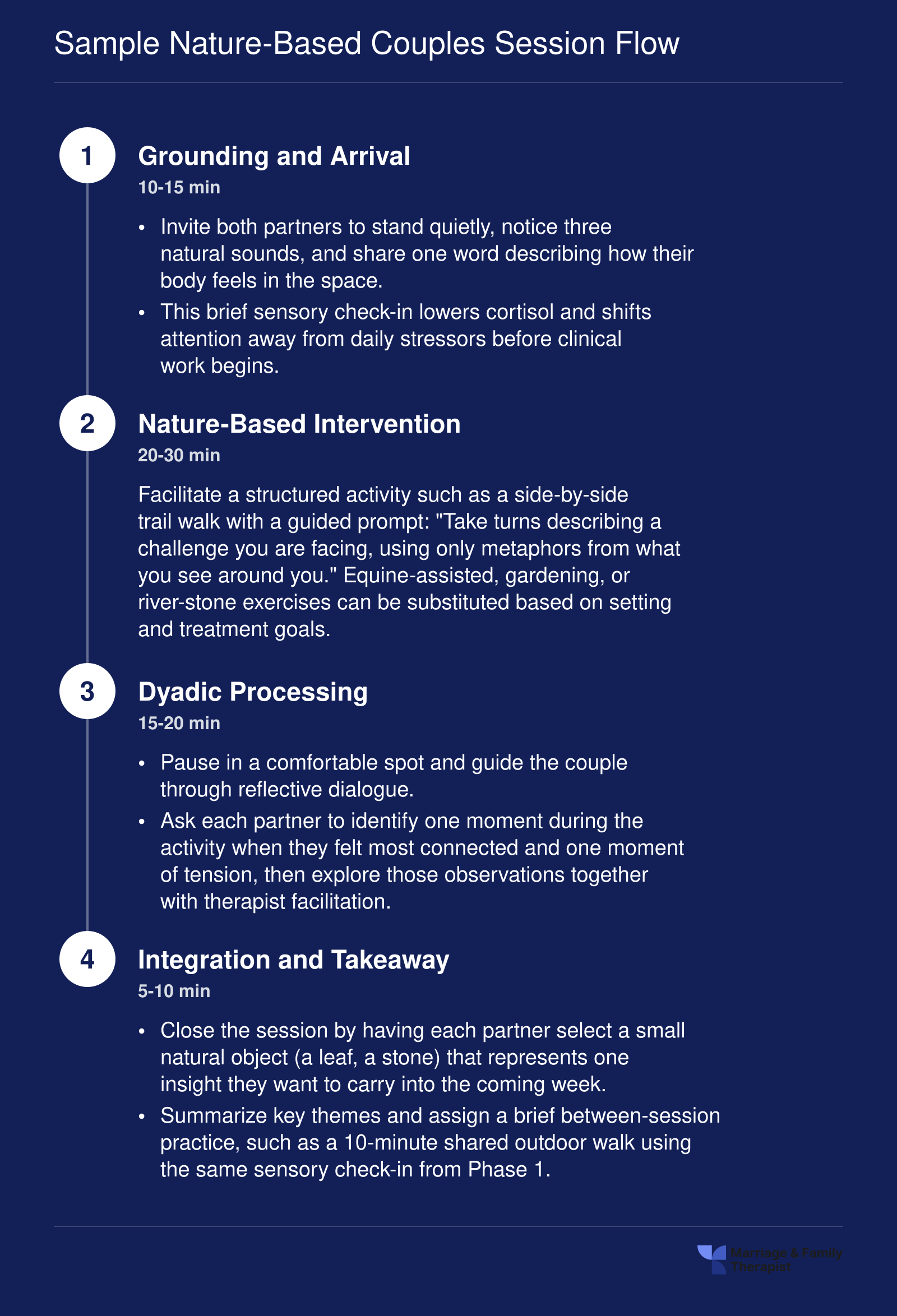 Four-phase session arc for nature-based couples therapy showing grounding, intervention, processing, and integration with time allocations