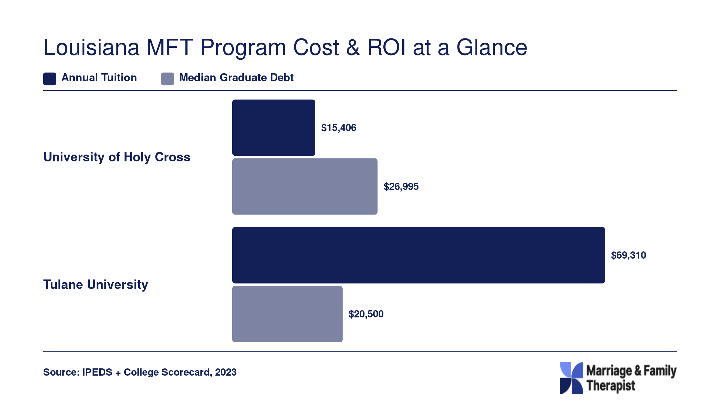 Annual tuition and median graduate debt comparison for University of Holy Cross and Tulane University MFT programs