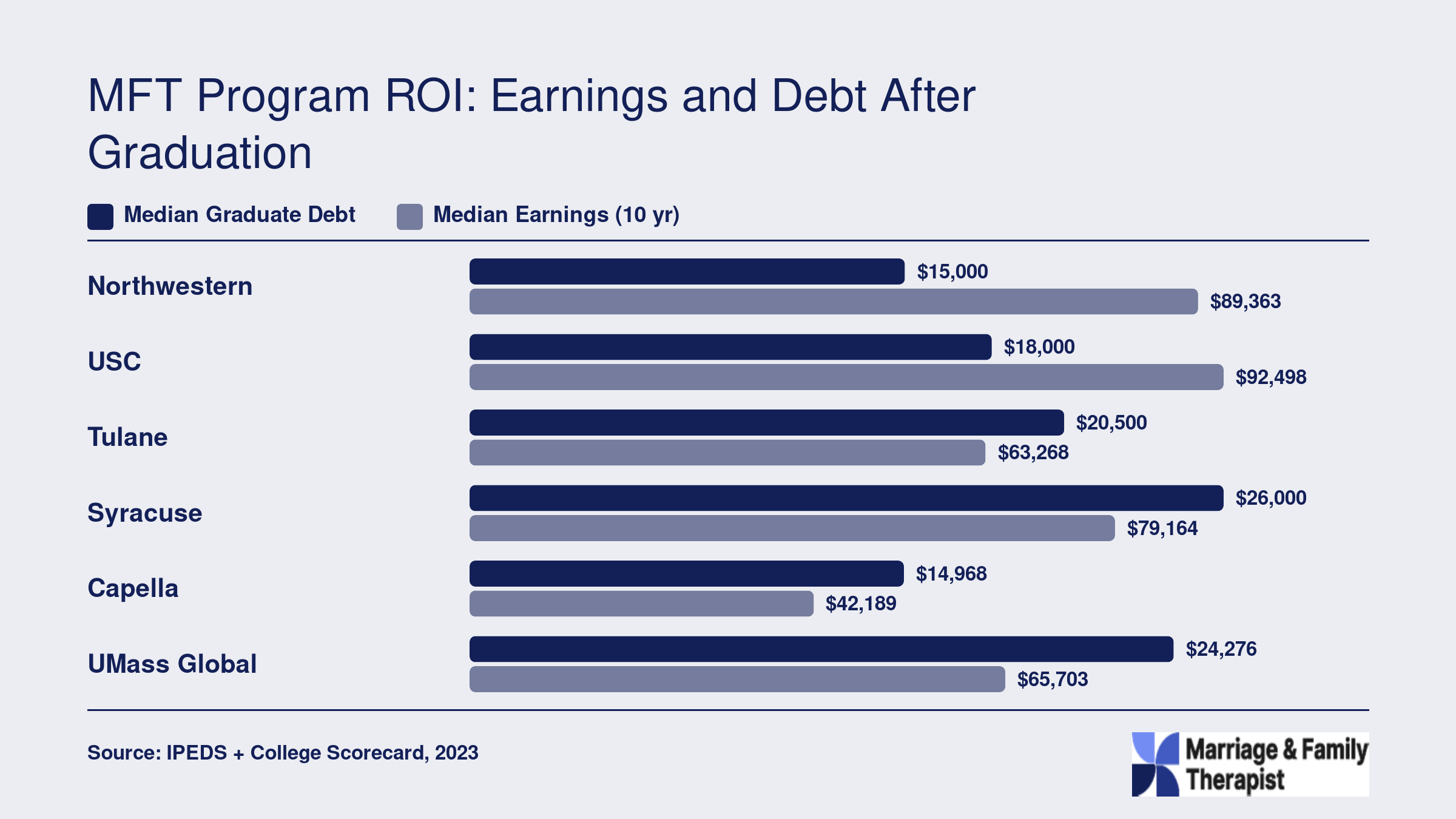 Median graduate debt compared to institutional median earnings at six affordable MFT programs, ranging from $15,000 to $26,000 in debt and $42,189 to $92,498 in earnings