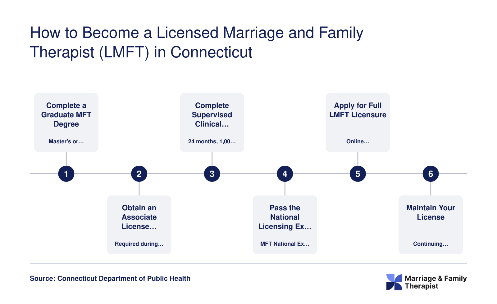 Six-step LMFT licensure pathway in Connecticut from graduate degree through supervised hours, national exam, and CT DPH application