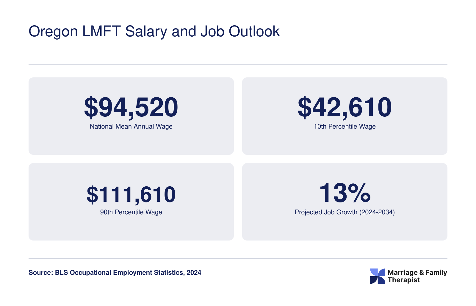 National MFT salary range from $42,610 to $111,610 with 13% projected job growth through 2034, per BLS 2024 data