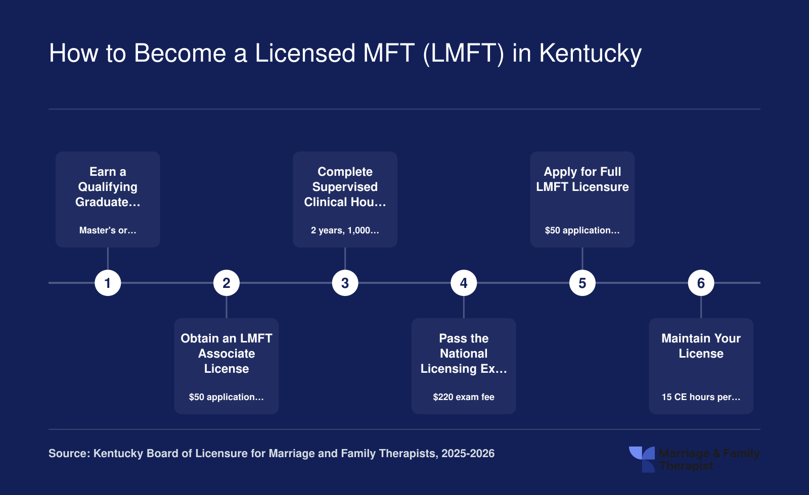 Six-step path to LMFT licensure in Kentucky, from earning a graduate degree through maintaining the license with continuing education