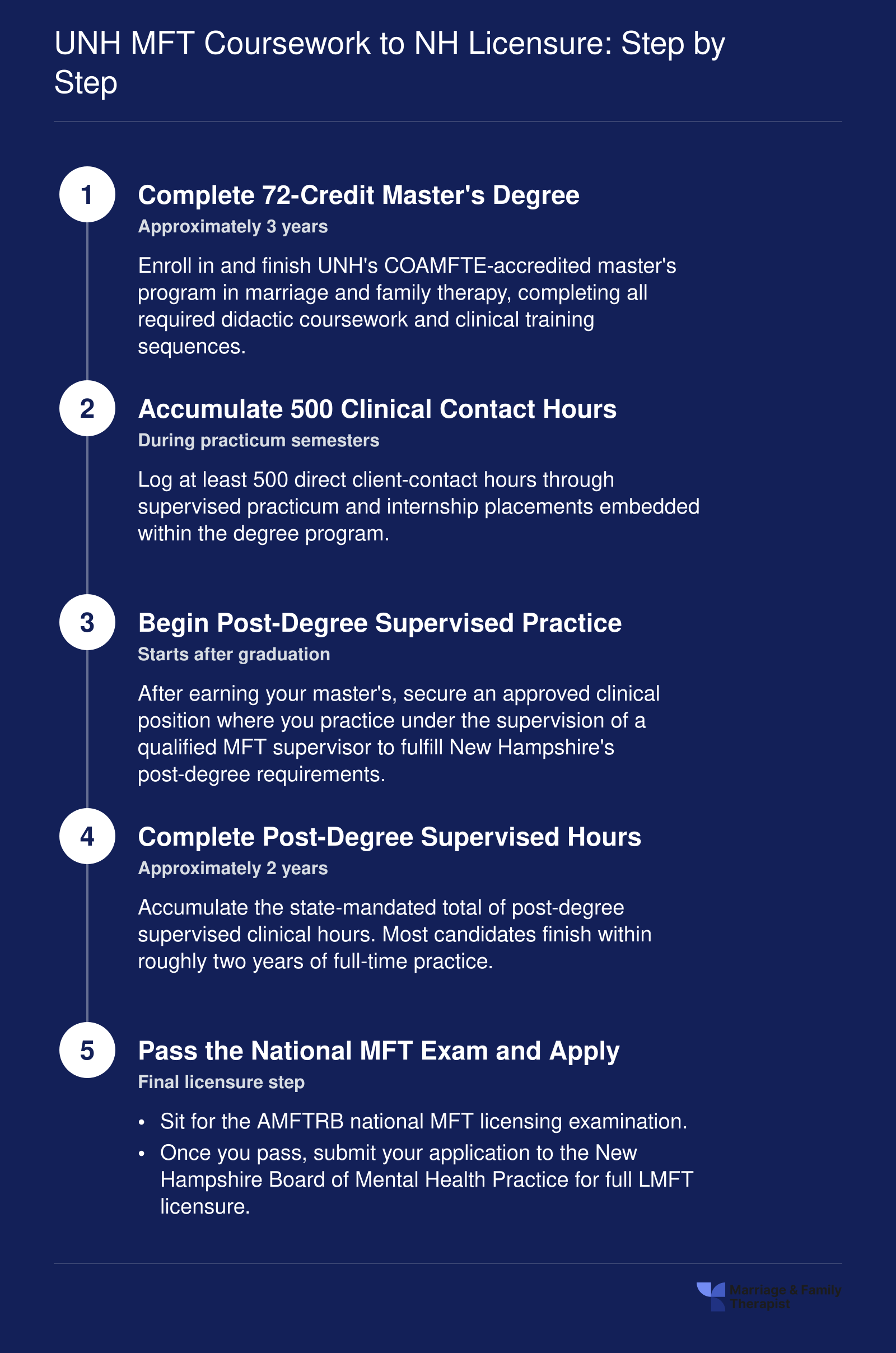 UNH MFT Coursework to NH Licensure: Step by Step
