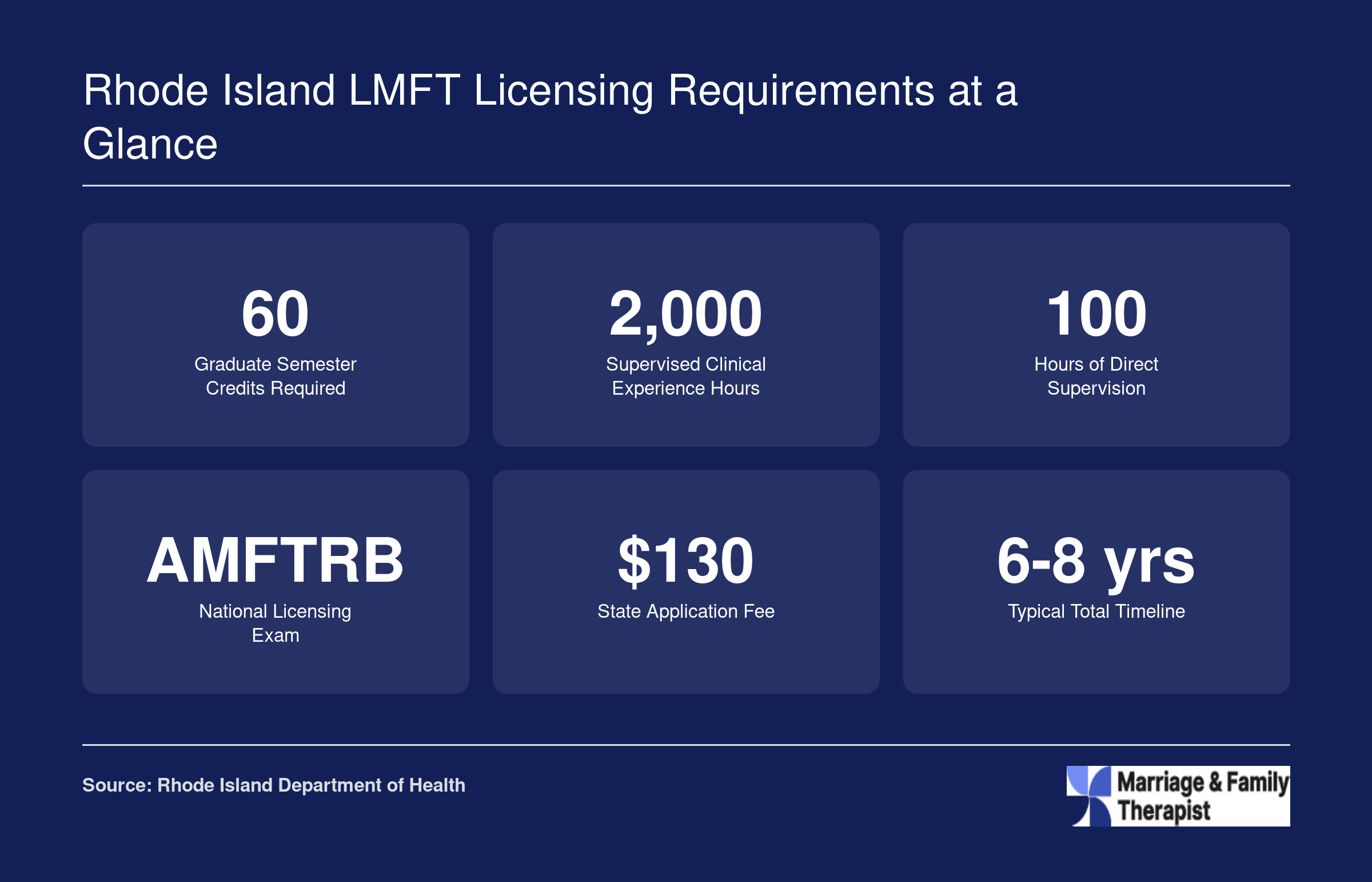 Six key Rhode Island LMFT requirements: 60 credits, 2,000 supervised hours, 100 supervision hours, AMFTRB exam, $130 fee, and 6 to 8 year timeline