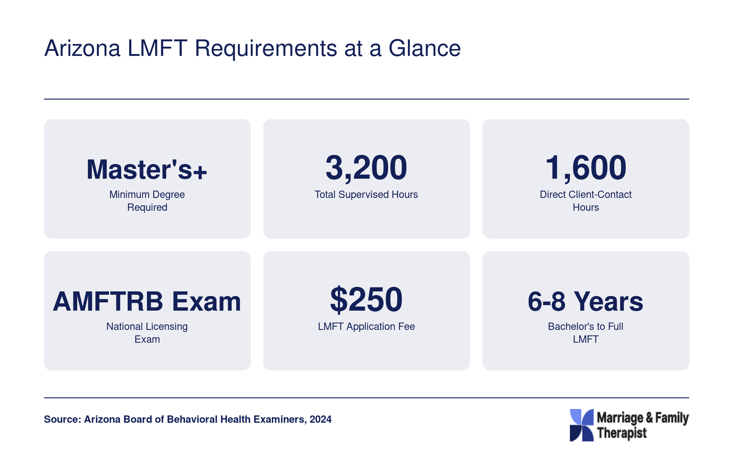 Six key Arizona LMFT requirements: master's degree, 3,200 supervised hours, 1,600 direct client hours, AMFTRB exam, $250 application fee, 6 to 8 year timeline