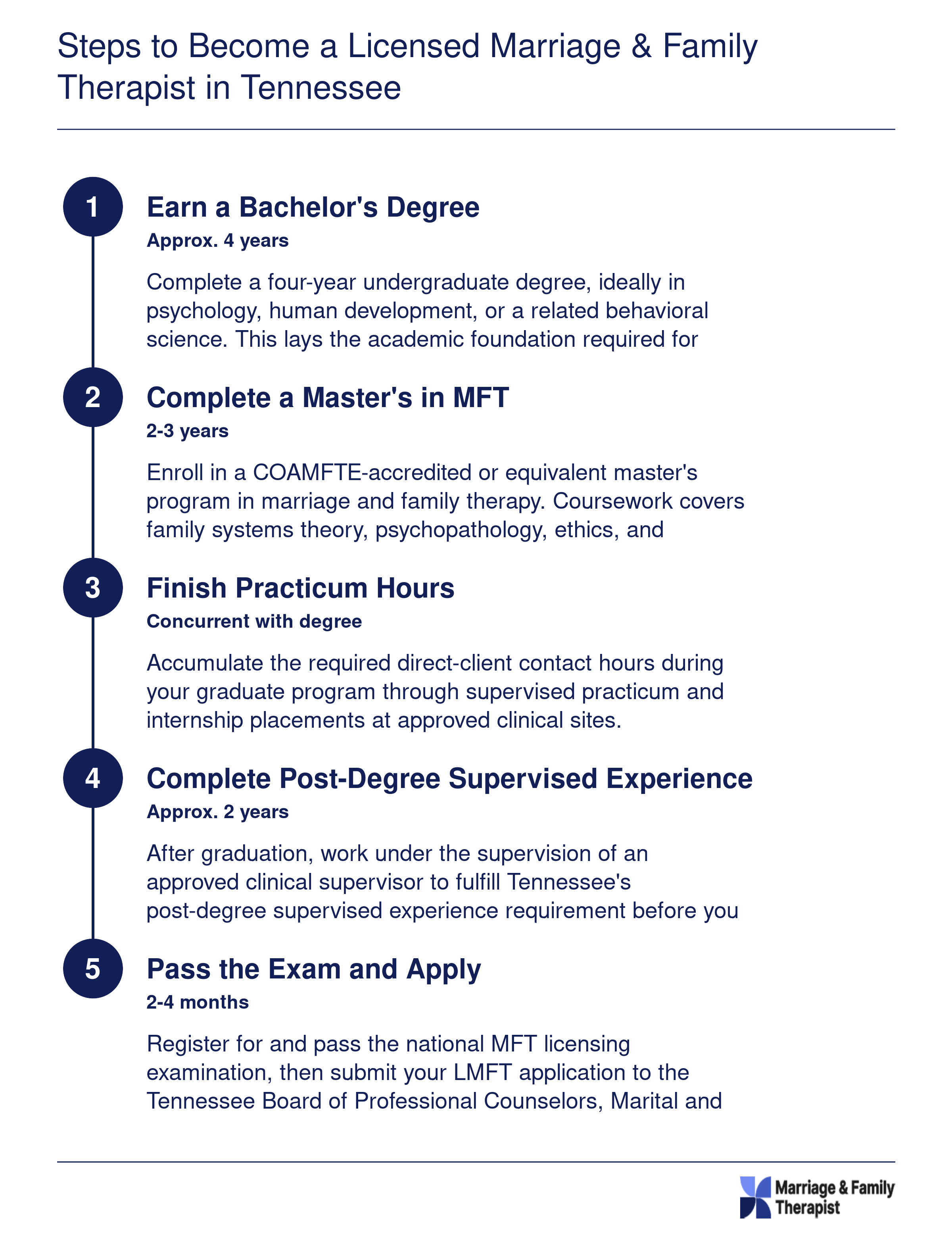 Five-step credentialing timeline to become a licensed marriage and family therapist in Tennessee, spanning 7 to 9 years total
