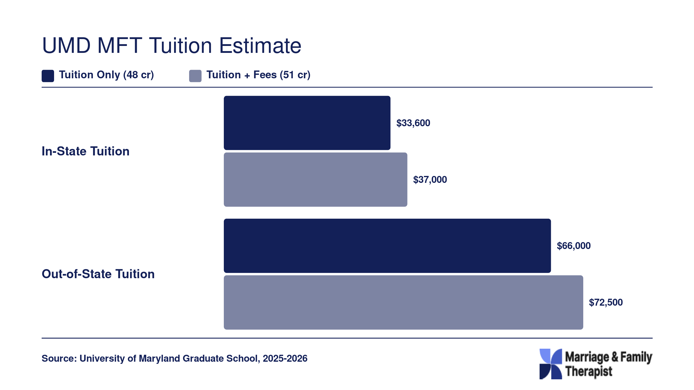 Estimated UMD MFT total cost ranging from roughly $33,600 in-state to $72,500 out-of-state with fees included