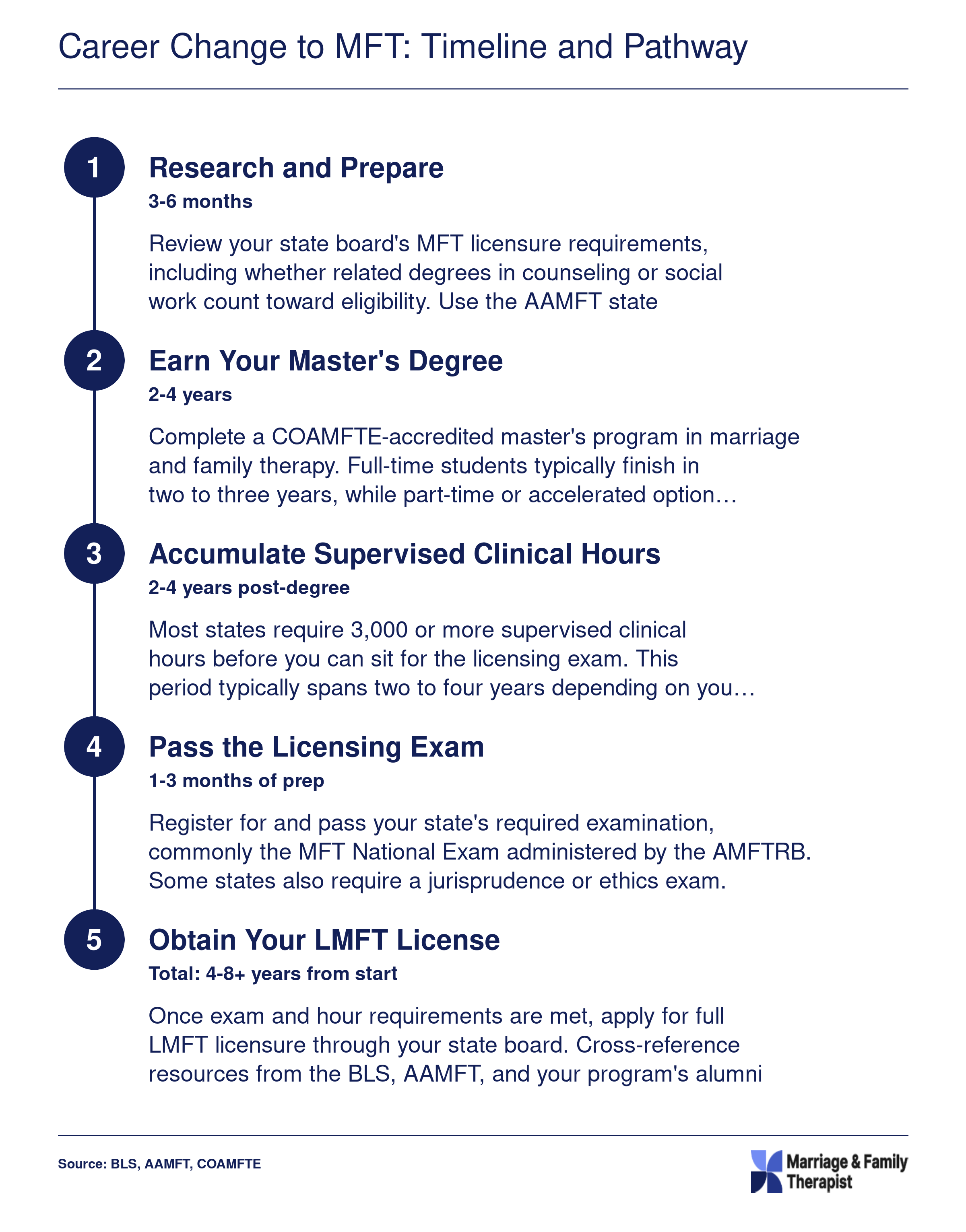 Five-step career change timeline from research to LMFT licensure, spanning roughly 4 to 8 or more years total