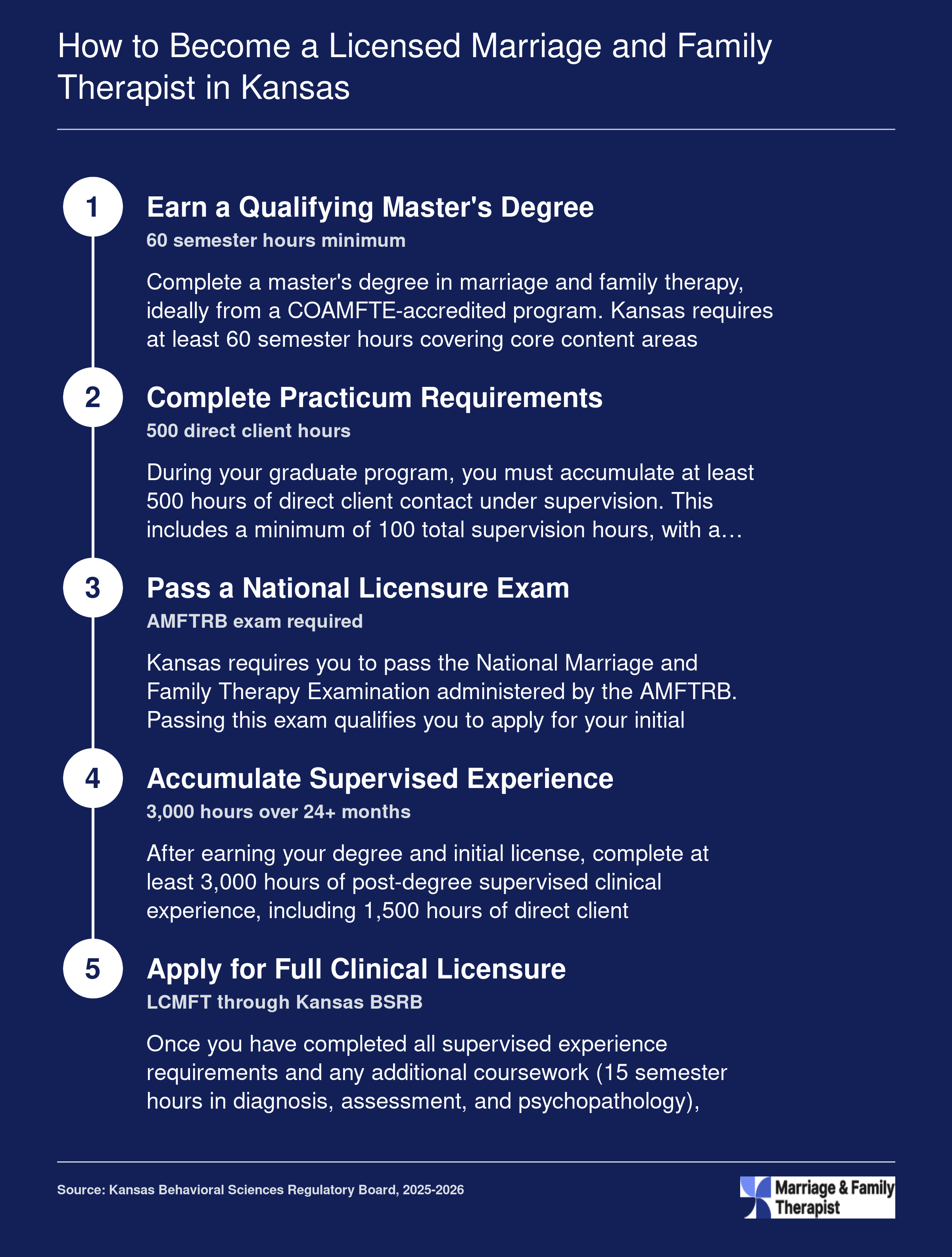 Five-step Kansas LMFT licensure path from 60-credit master's degree through 3,000 supervised hours to LCMFT