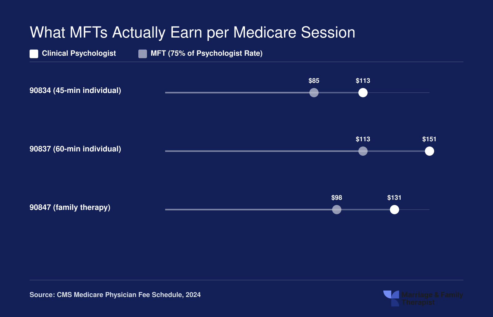 National non-facility Medicare reimbursement rates for CPT codes 90834, 90837, and 90847 comparing clinical psychologists to MFTs at the 75% rate