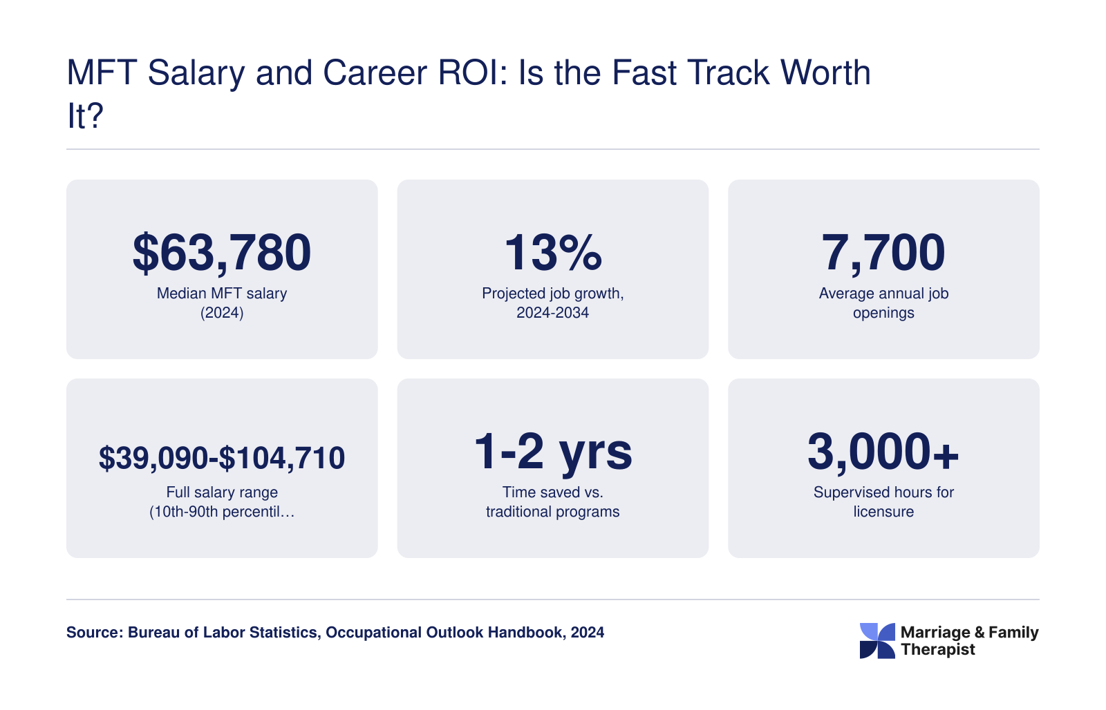 MFT Salary and Career ROI: Is the Fast Track Worth It?