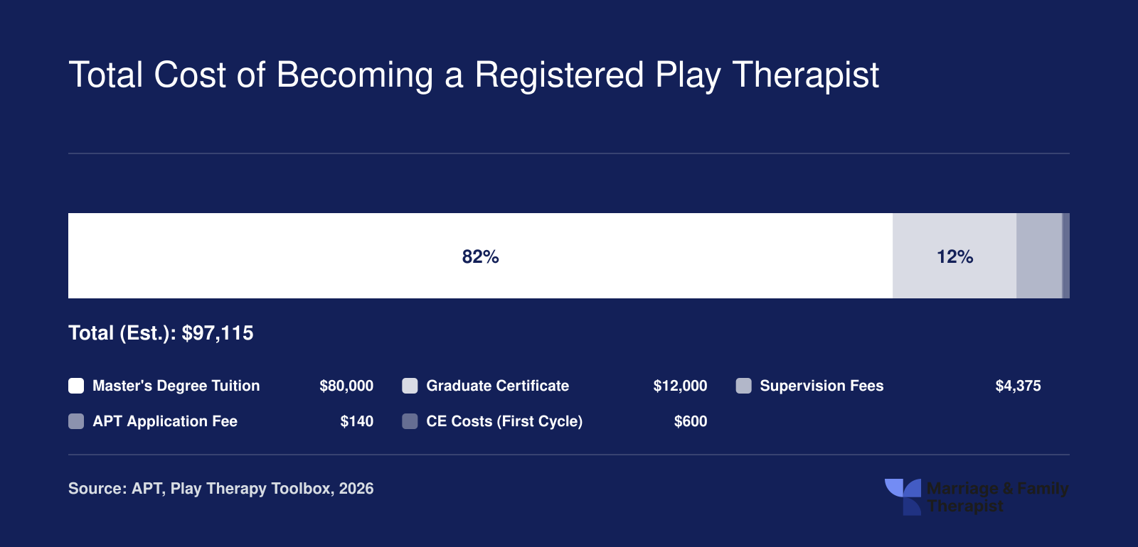 Estimated total cost of roughly $97,115 to become a Registered Play Therapist from scratch in 2026, broken into five components