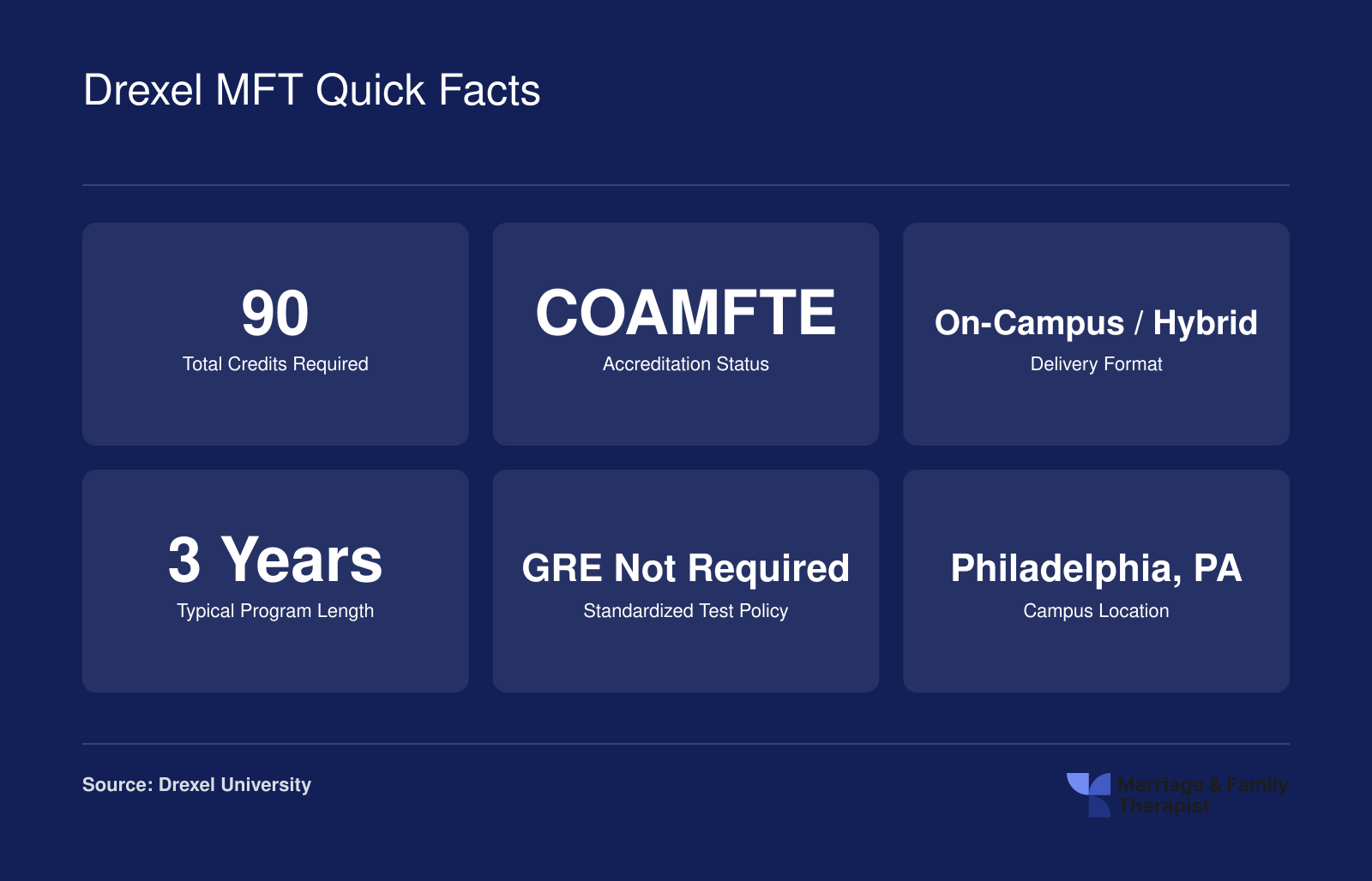 Key facts for Drexel MS in Couple and Family Therapy: 90 credits, COAMFTE accredited, on-campus or hybrid, approximately three years