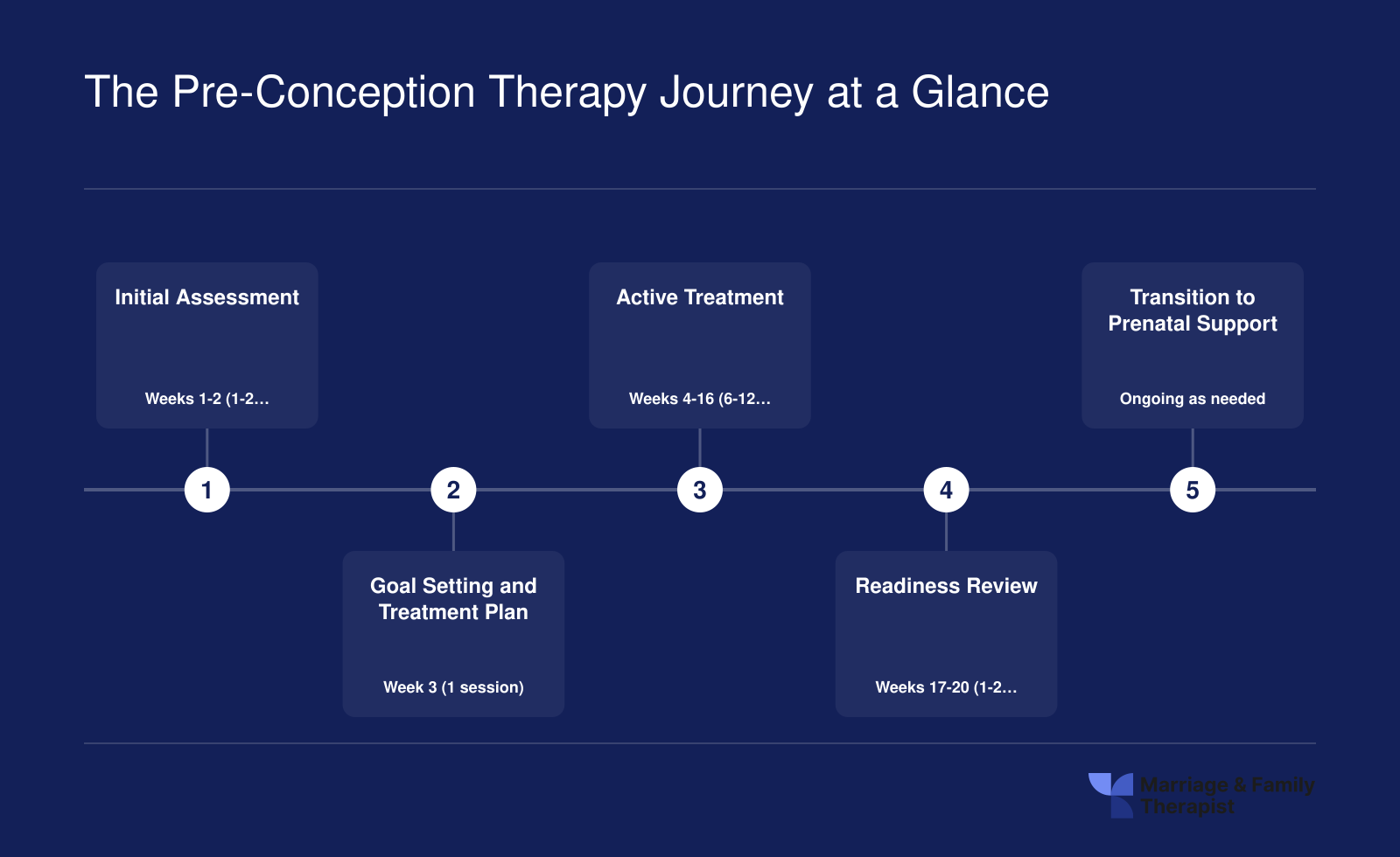 Five-stage pre-conception couples therapy timeline from initial assessment through prenatal transition, spanning roughly 3 to 6 months