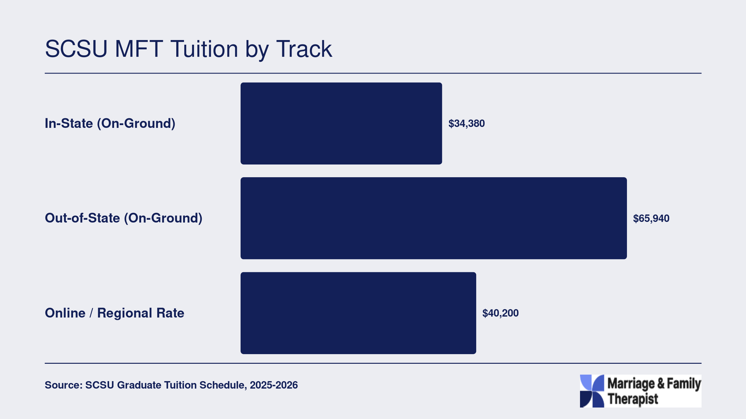 Estimated total MFT program cost at SCSU: roughly $34,380 in-state, $65,940 out-of-state, and $40,200 for the online or regional rate
