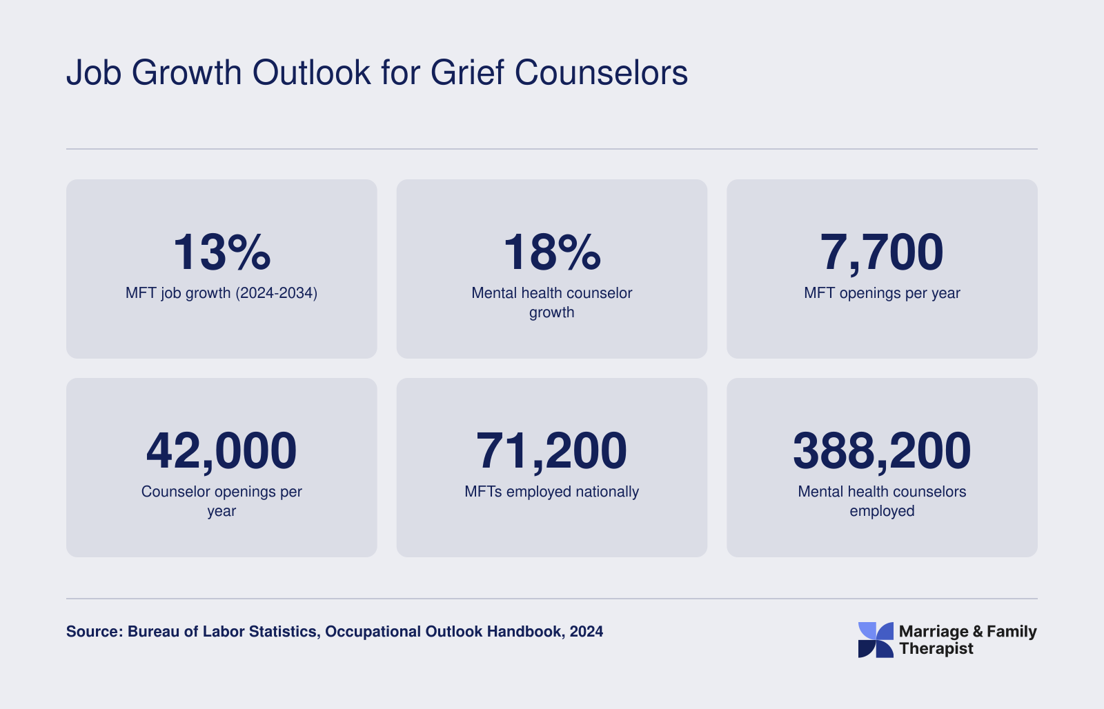 Projected job growth of 13% for MFTs and 18% for mental health counselors through 2034, with roughly 49,700 combined annual openings
