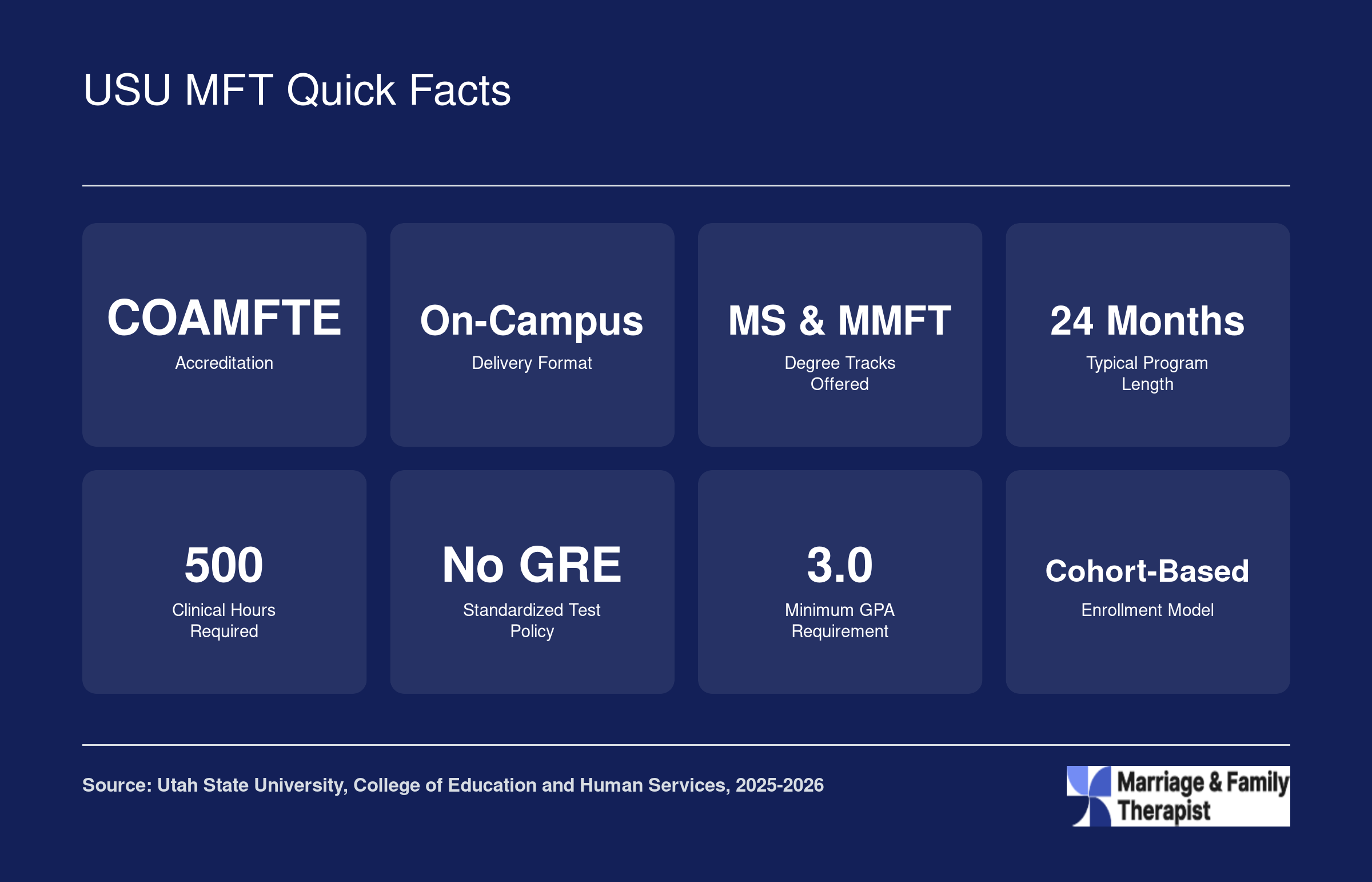 Eight quick stats for USU's COAMFTE-accredited MFT program including format, duration, clinical hours, and GRE policy for 2025-2026