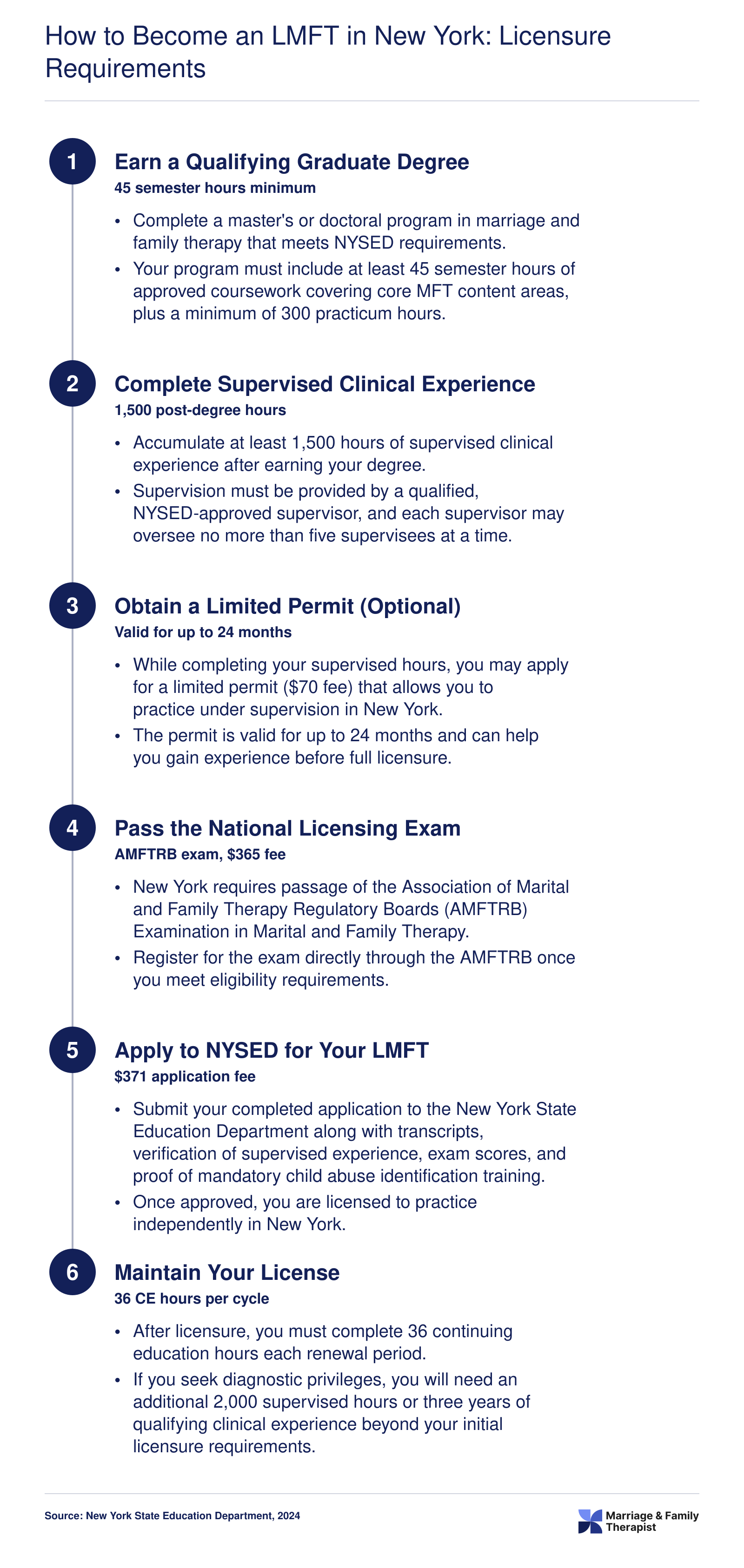 Six-step LMFT licensure pathway in New York, from earning a 45-credit master's degree through 1,500 supervised hours, the AMFTRB exam, and NYSED application