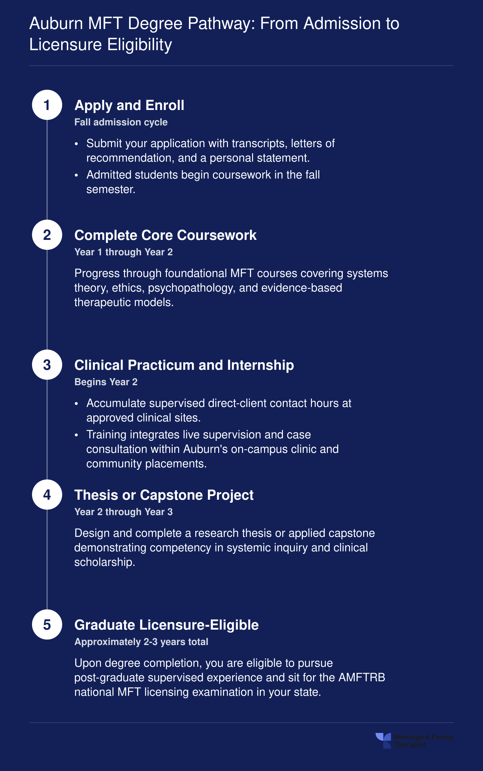 Five-step pathway from application through graduation at Auburn's MFT program, spanning roughly two to three years and ending with LMFT licensure eligibility