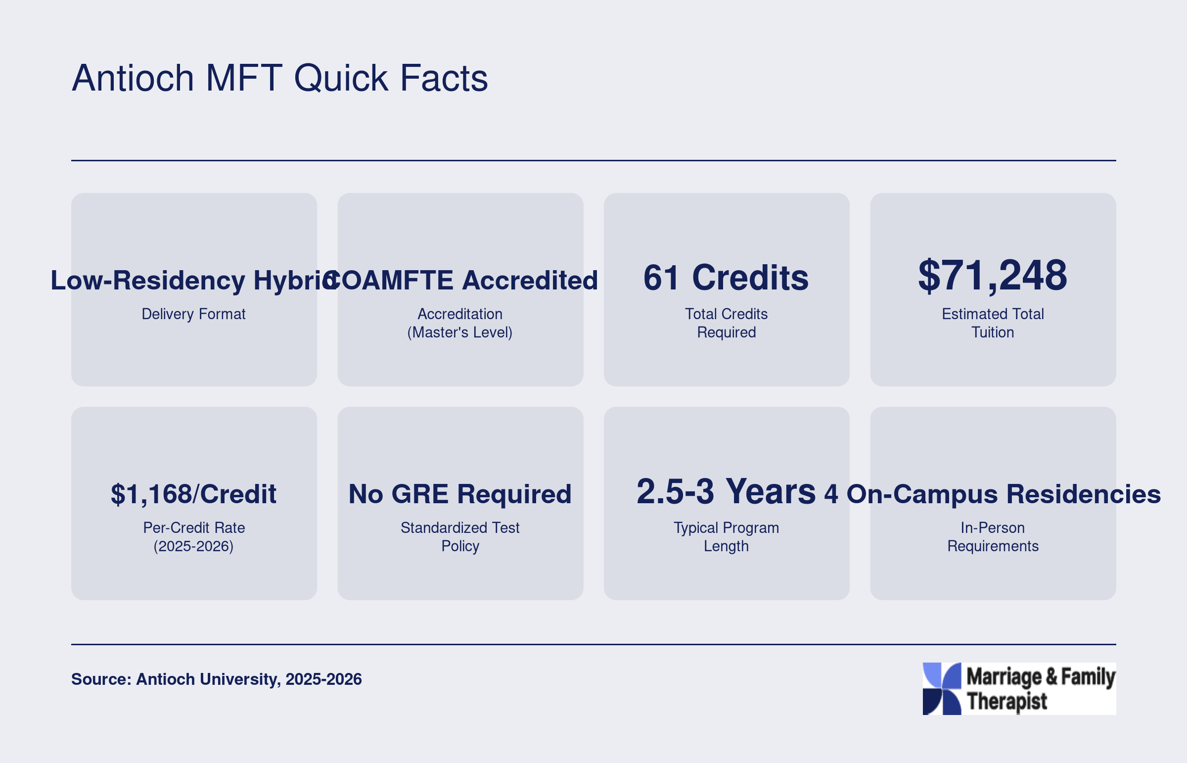 Eight quick stats for Antioch University-New England MA in Couple and Family Therapy including 61 credits, $71,248 tuition, and low-residency hybrid format
