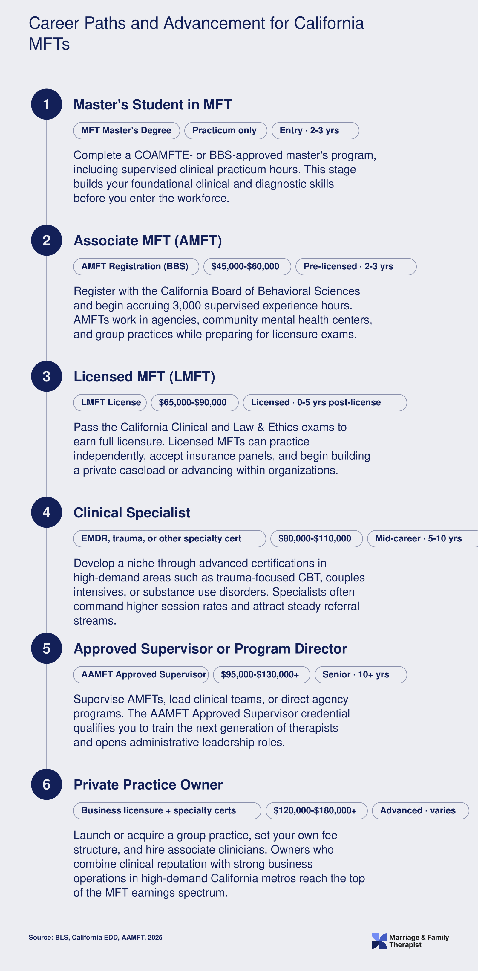 Six-stage California MFT career pathway from master's student through private practice owner, with salary bands ranging from $45,000 to $180,000 or more