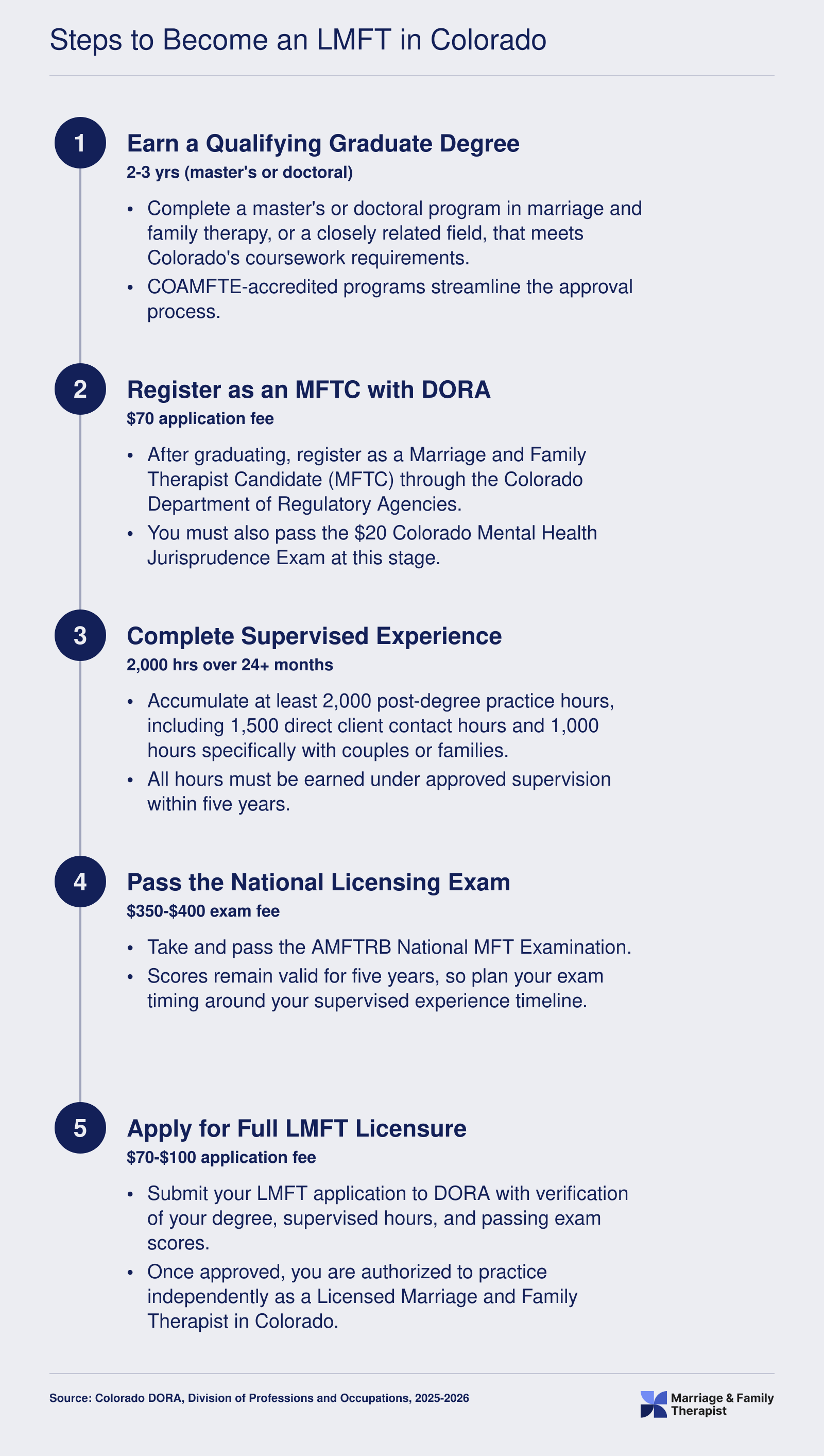 Five-step LMFT licensure timeline in Colorado from graduate degree through full licensure, spanning roughly four to six years